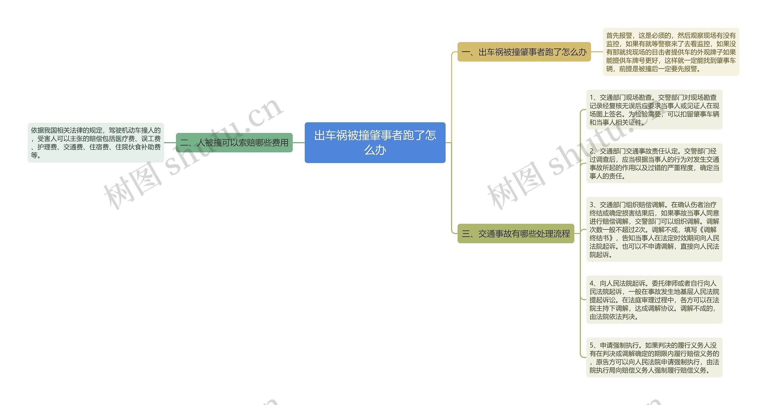 出车祸被撞肇事者跑了怎么办思维导图