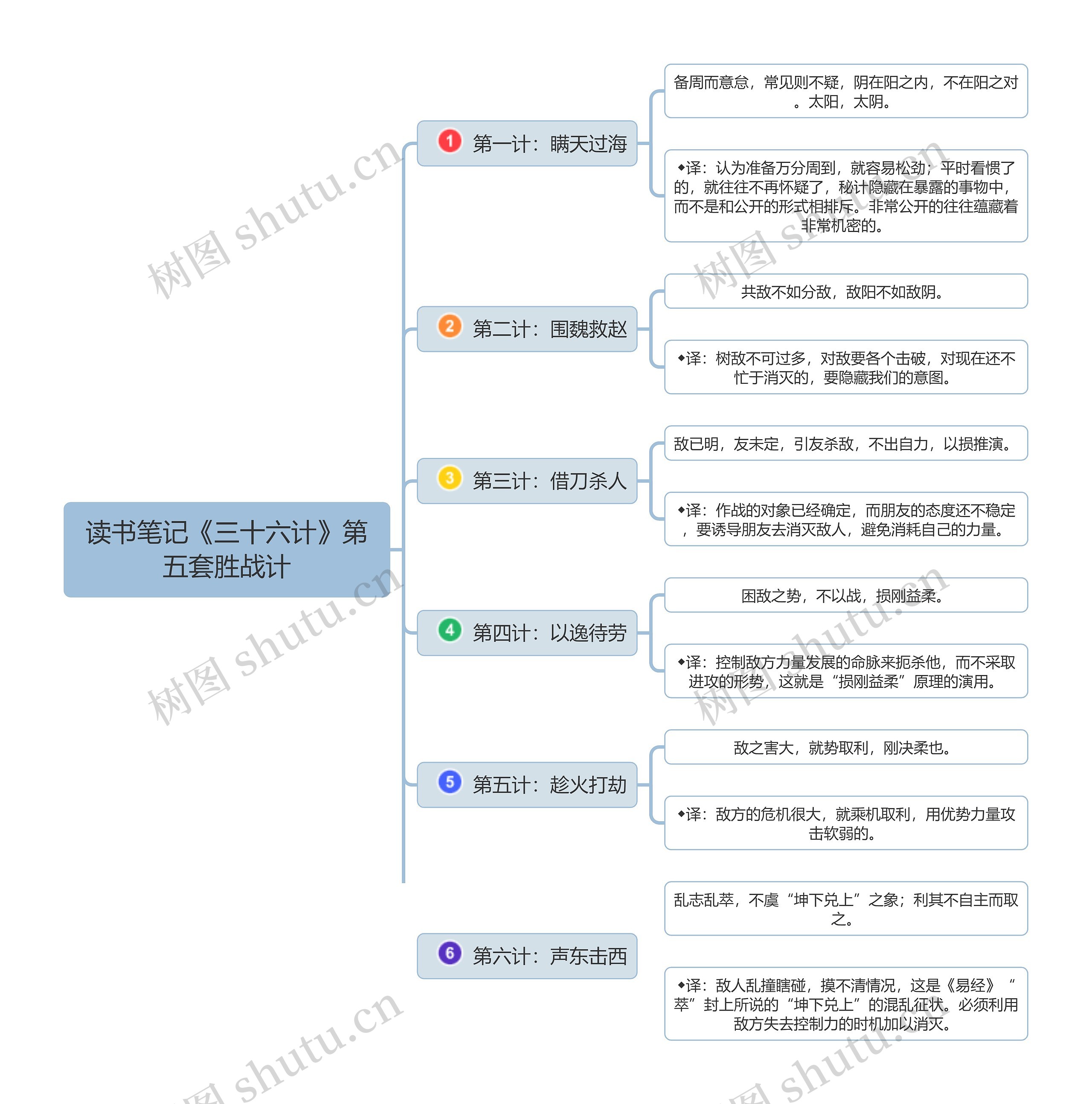 读书笔记《三十六计》第五套胜战计思维导图