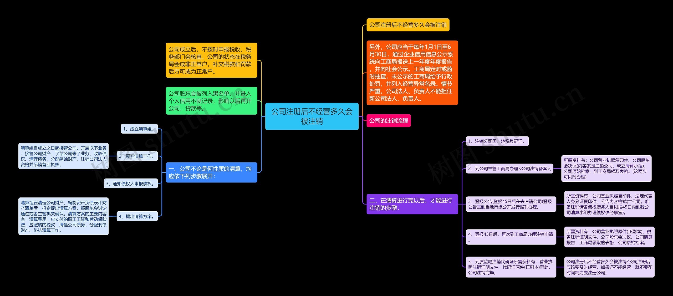 公司注册后不经营多久会被注销