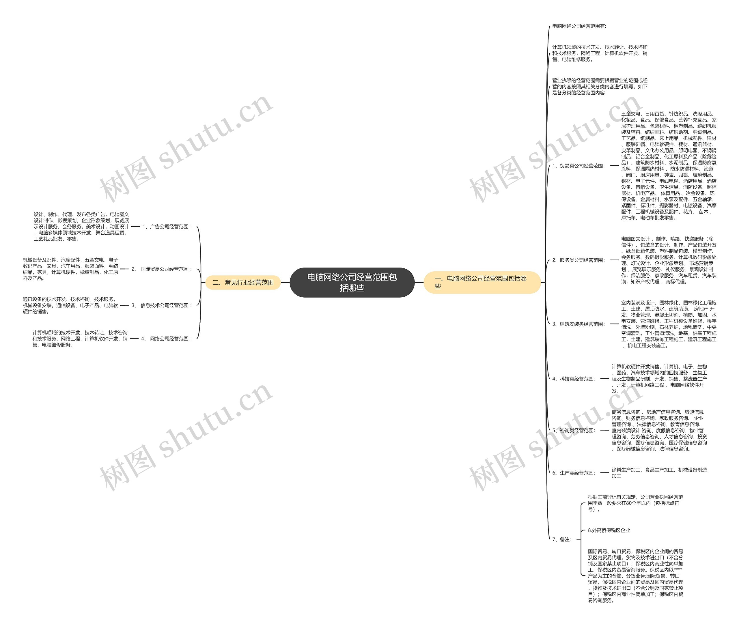 电脑网络公司经营范围包括哪些思维导图