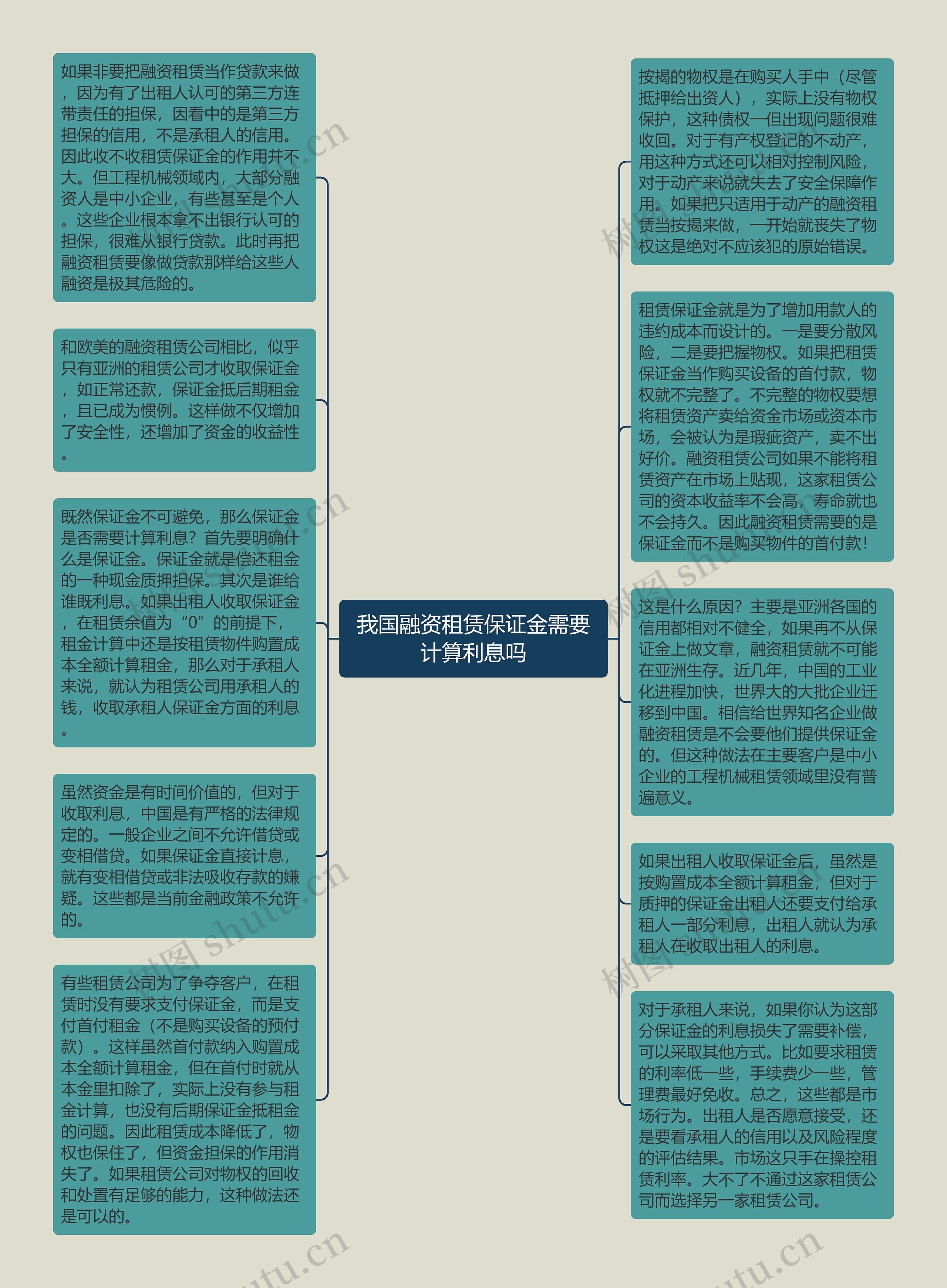 我国融资租赁保证金需要计算利息吗思维导图