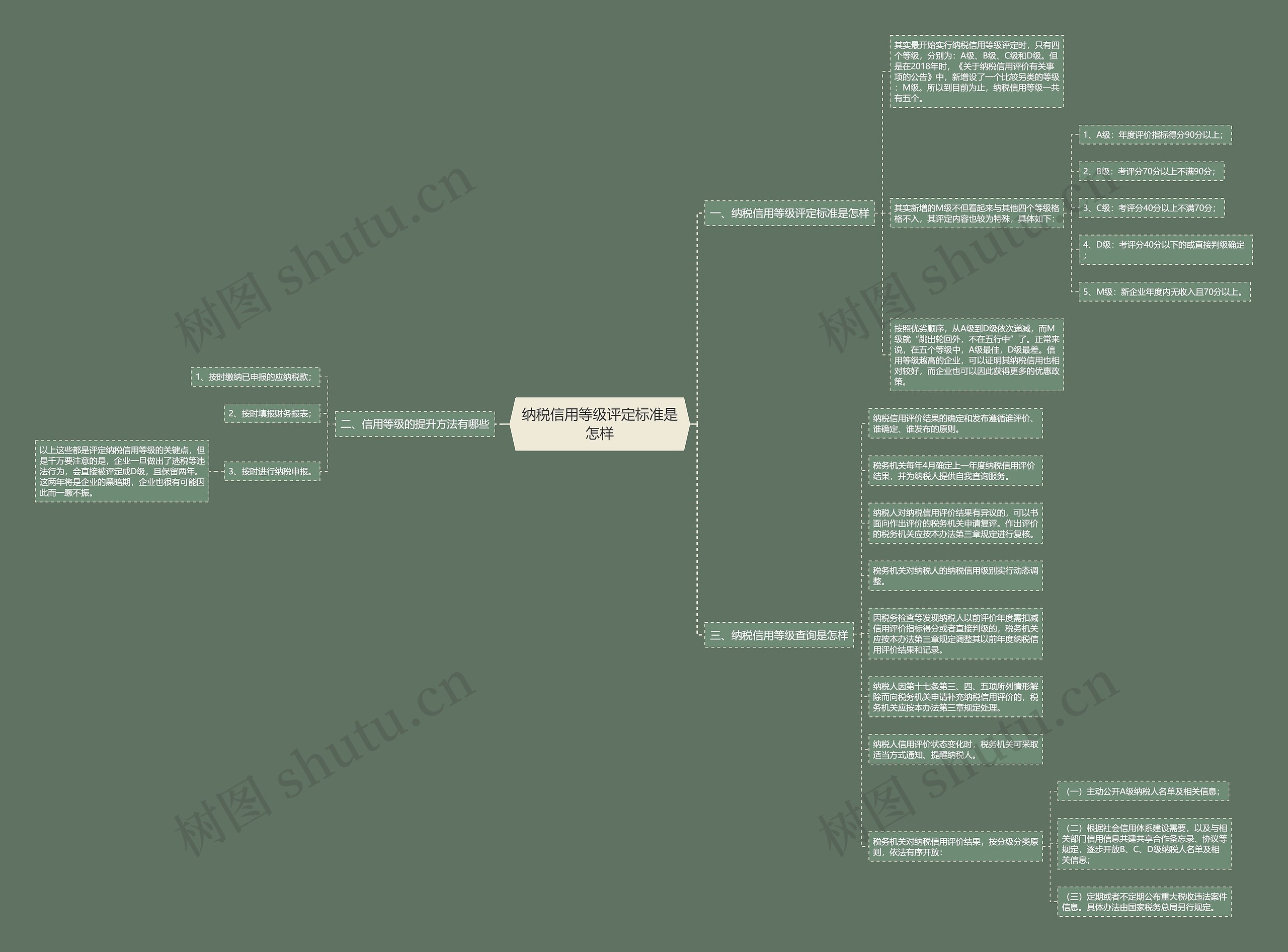 纳税信用等级评定标准是怎样思维导图