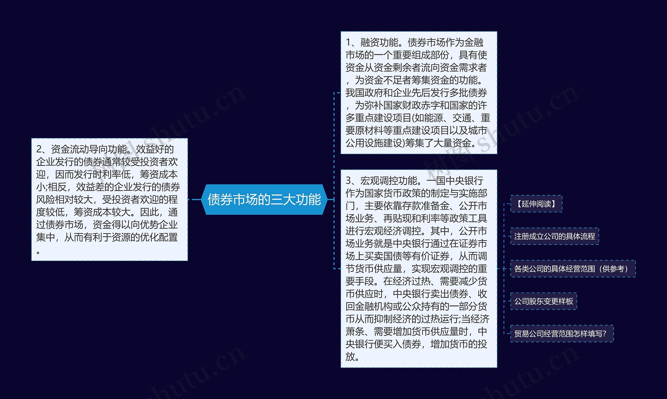 债券市场的三大功能思维导图