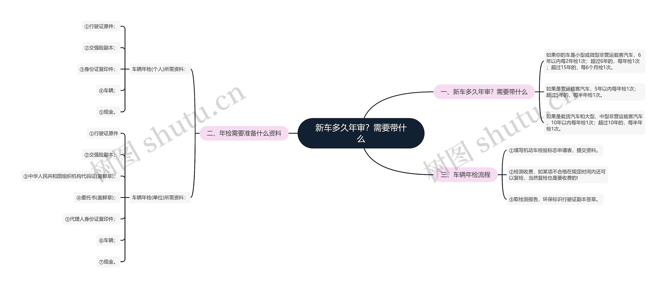 新车多久年审？需要带什么思维导图