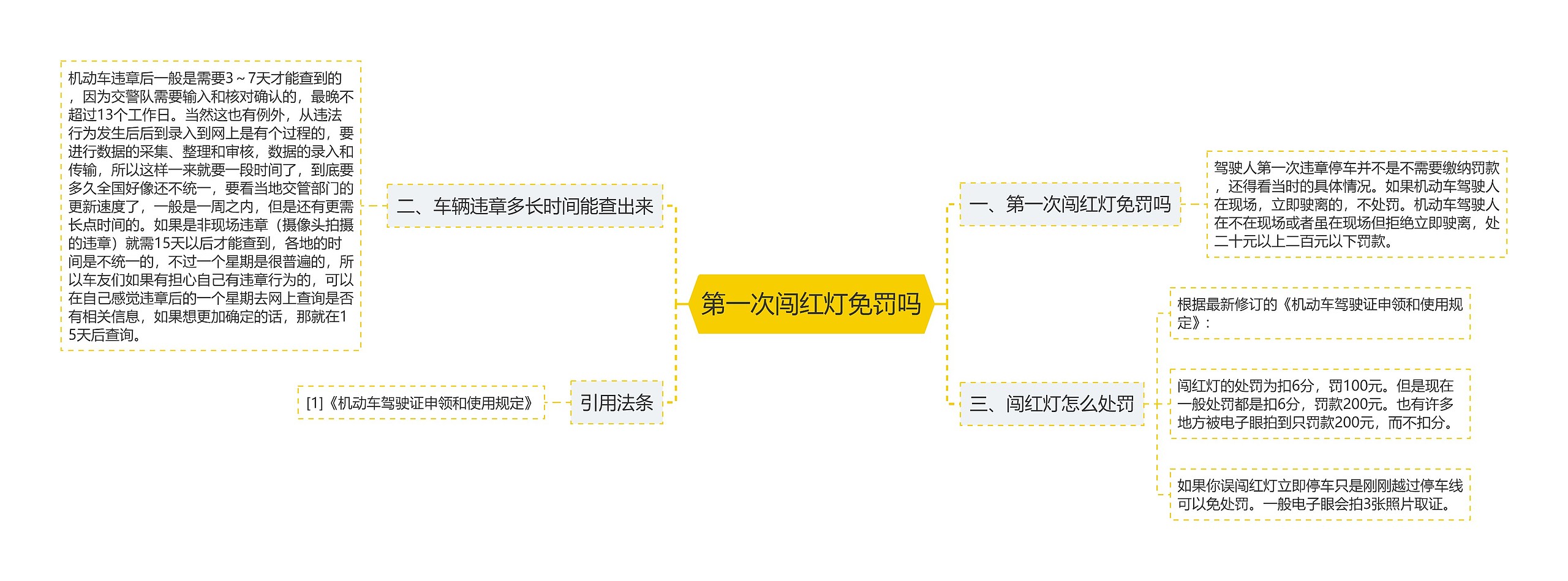 第一次闯红灯免罚吗思维导图