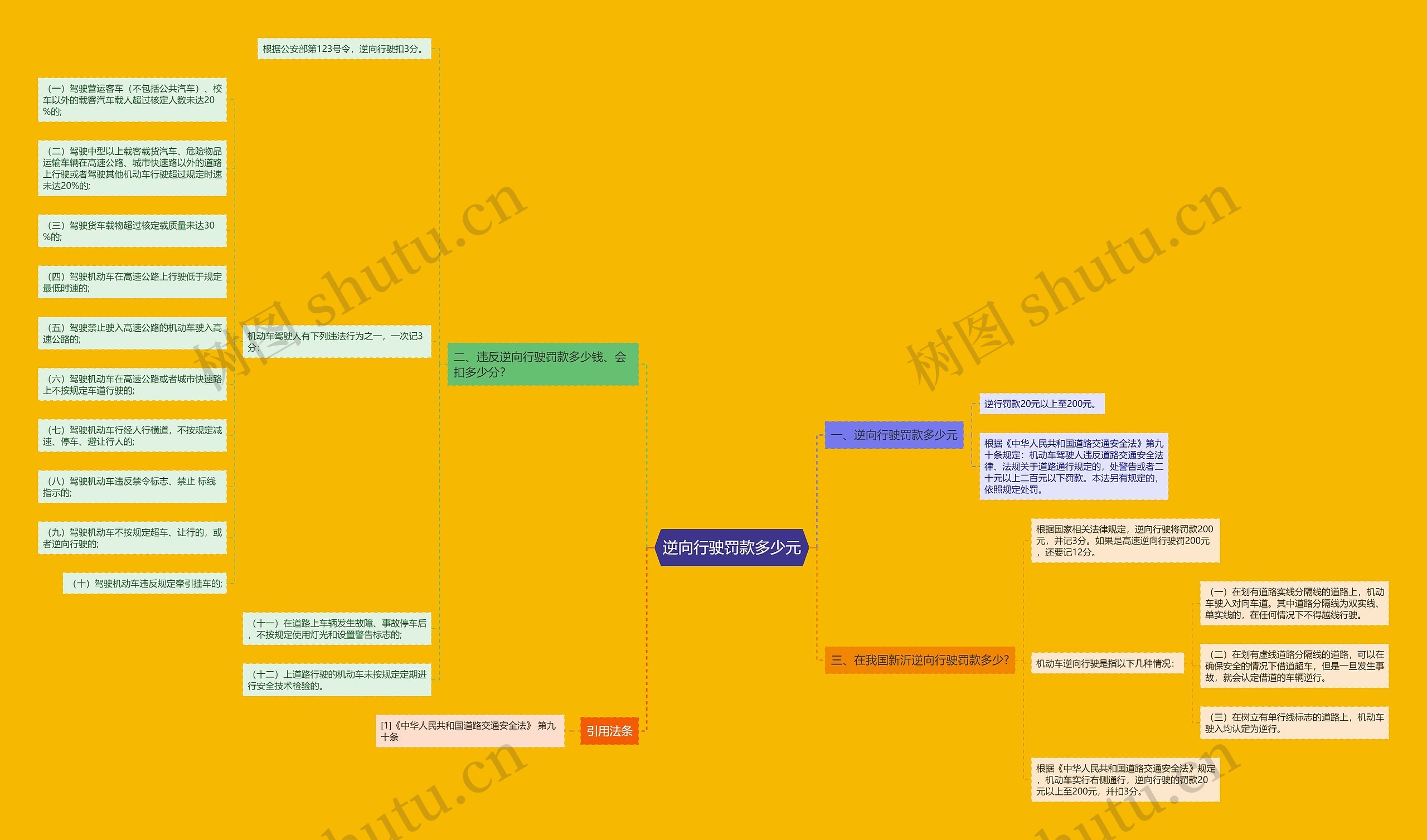 逆向行驶罚款多少元思维导图