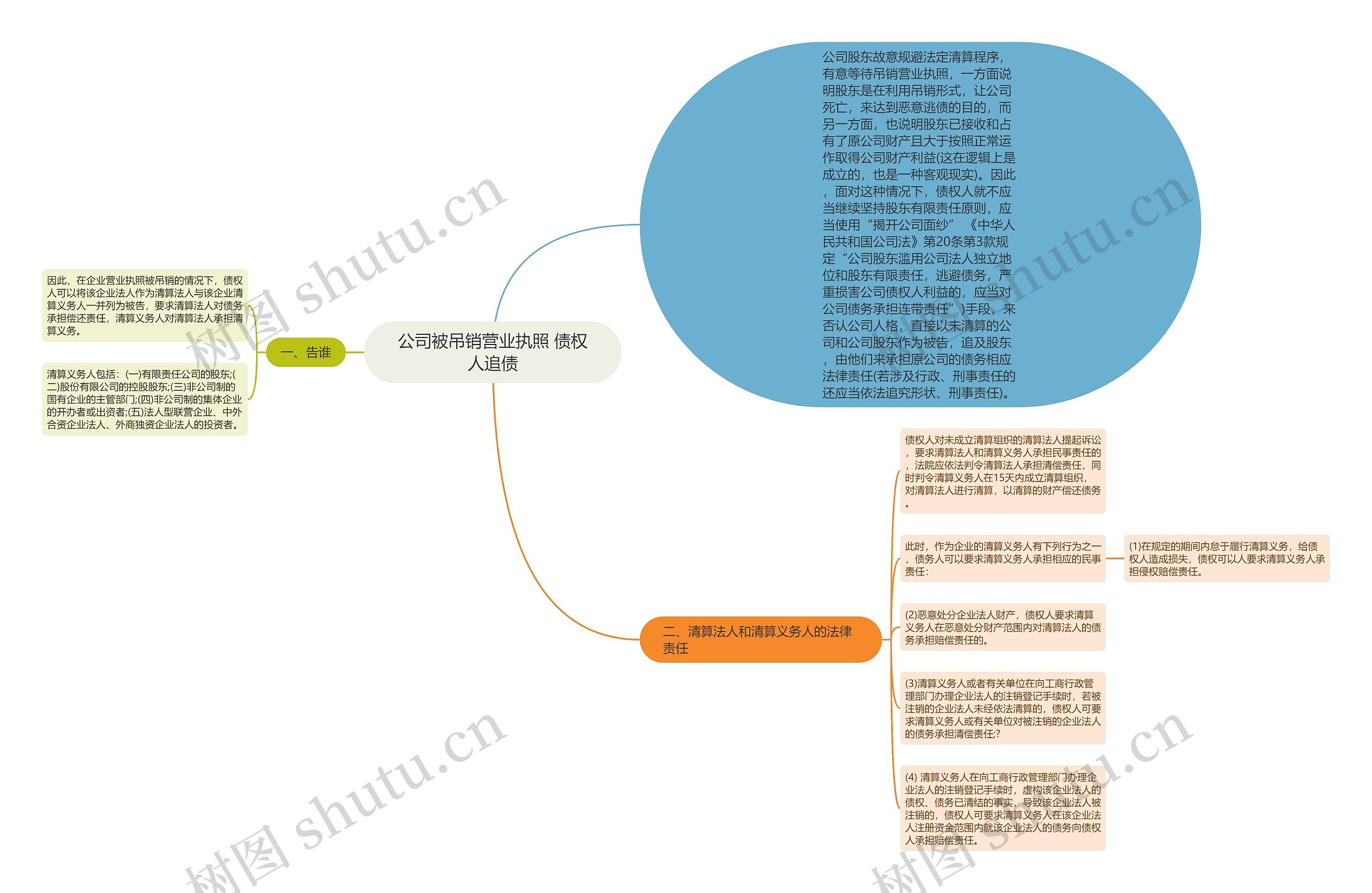 公司被吊销营业执照 债权人追债思维导图