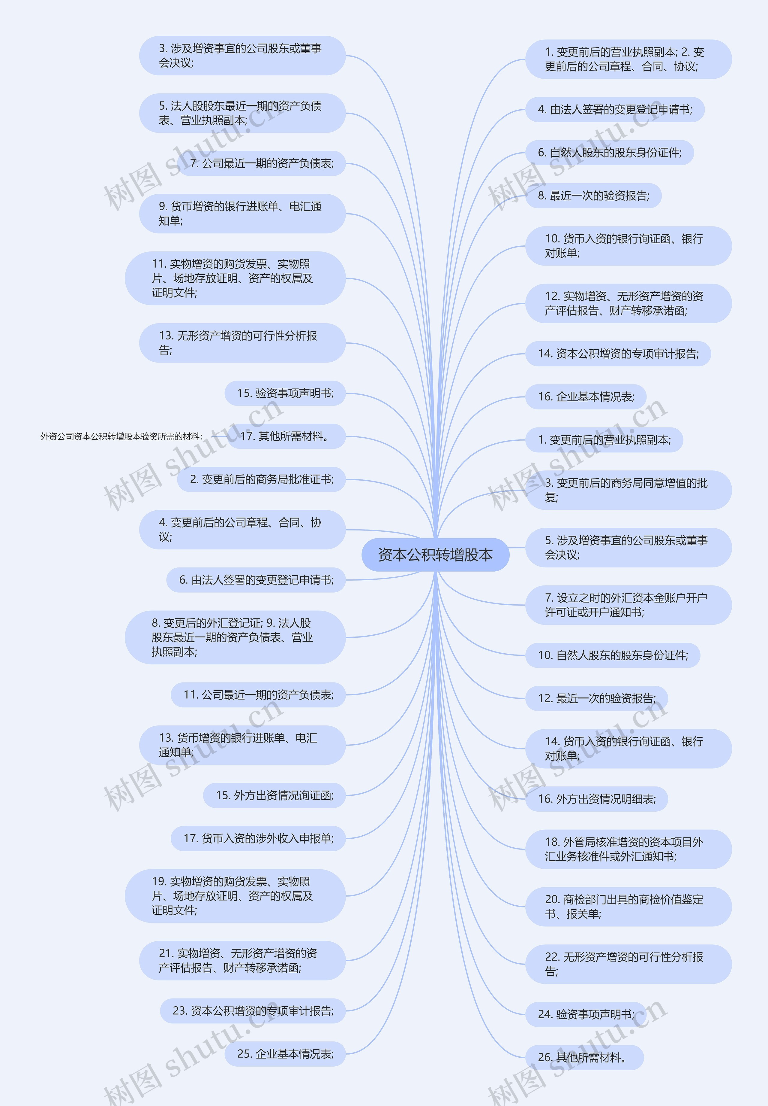 资本公积转增股本思维导图