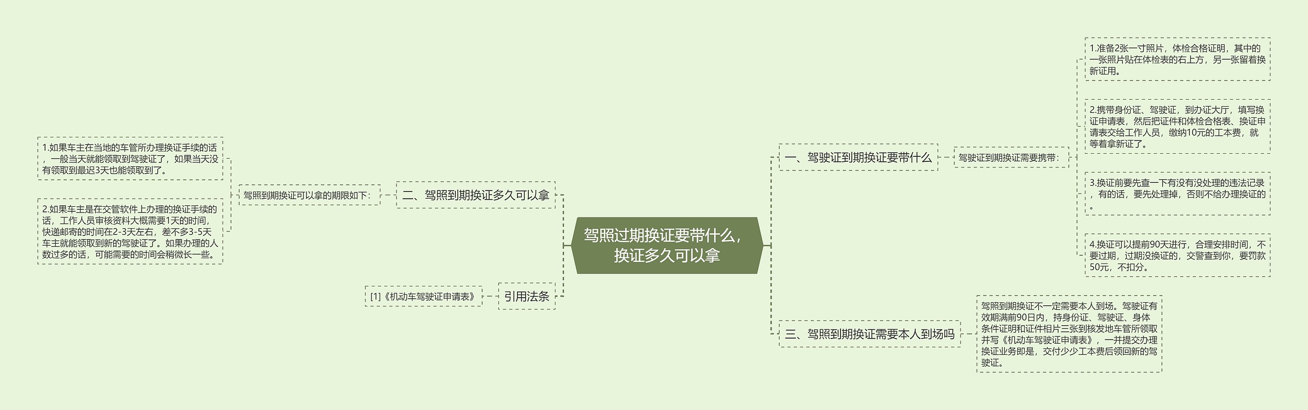 驾照过期换证要带什么，换证多久可以拿思维导图