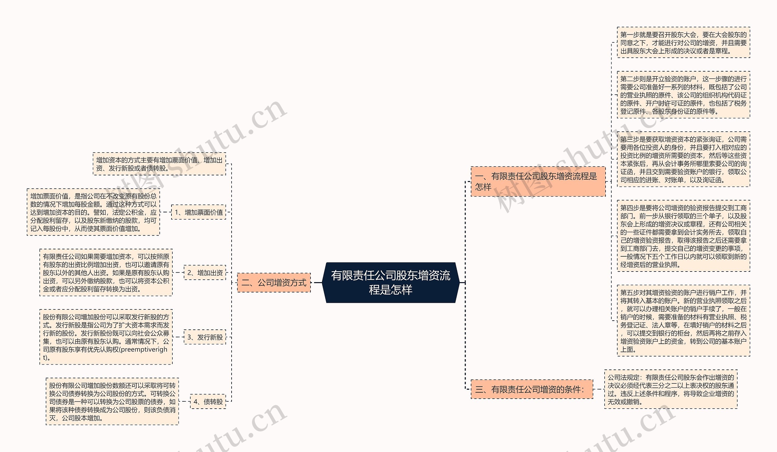有限责任公司股东增资流程是怎样思维导图