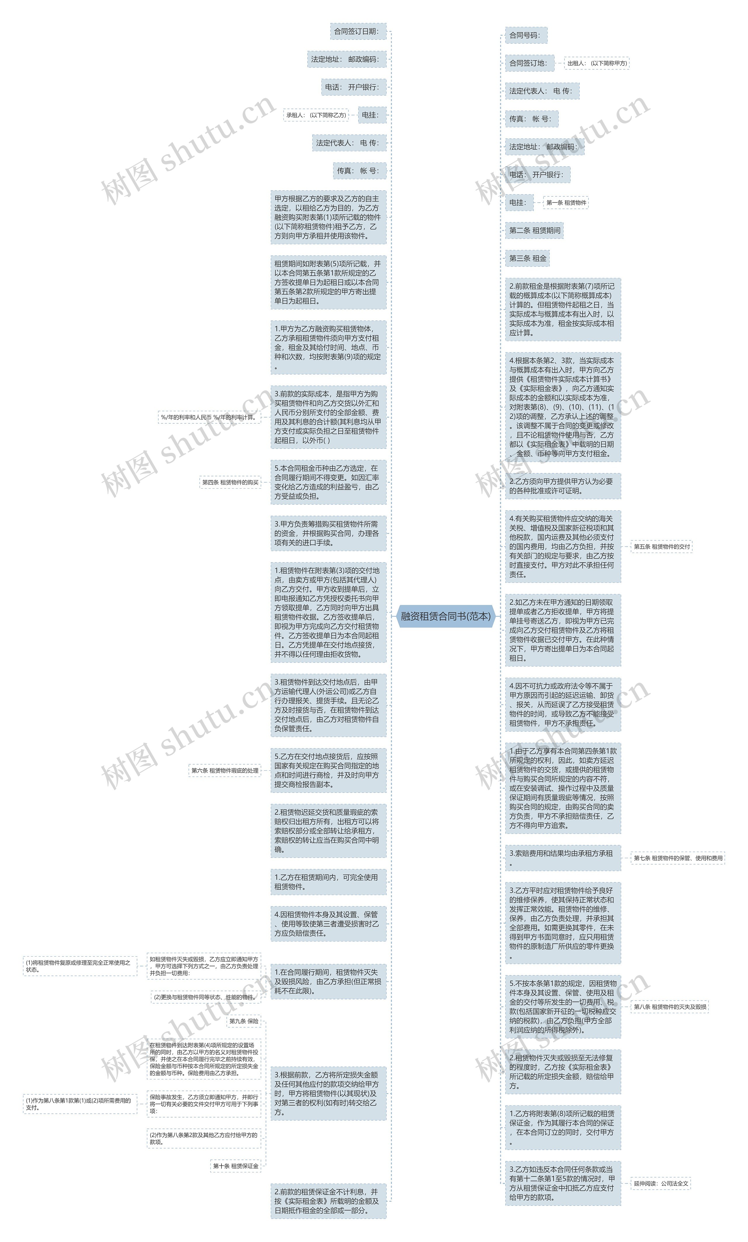 融资租赁合同书(范本)思维导图