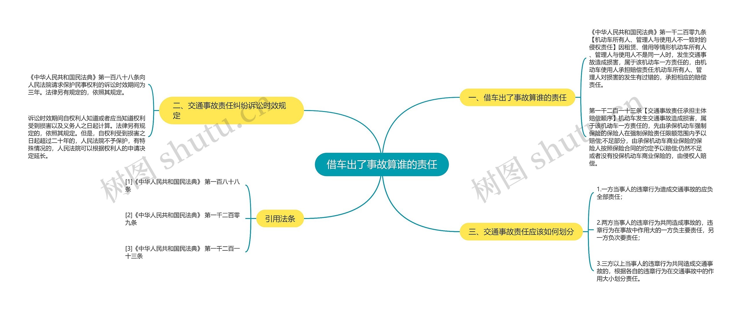 借车出了事故算谁的责任思维导图