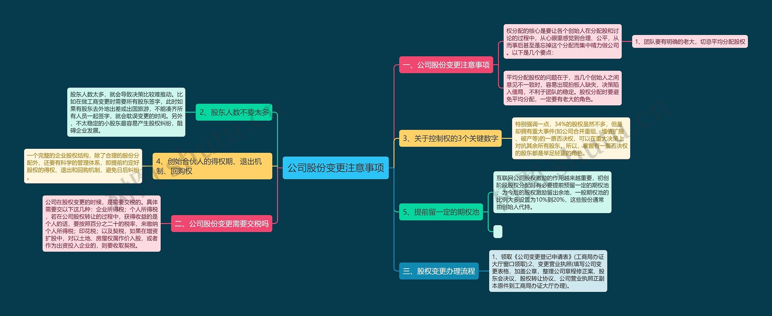 公司股份变更注意事项思维导图