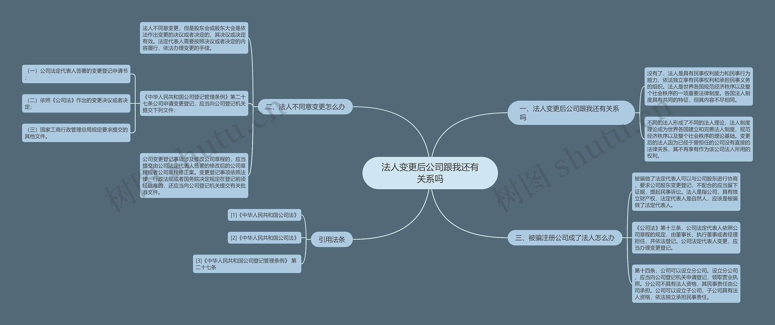 法人变更后公司跟我还有关系吗思维导图