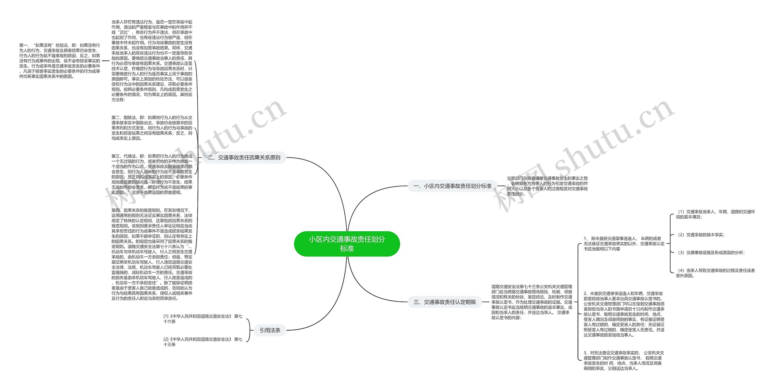 小区内交通事故责任划分标准思维导图