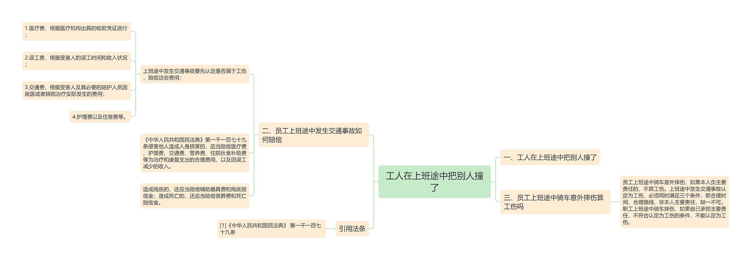 工人在上班途中把别人撞了思维导图