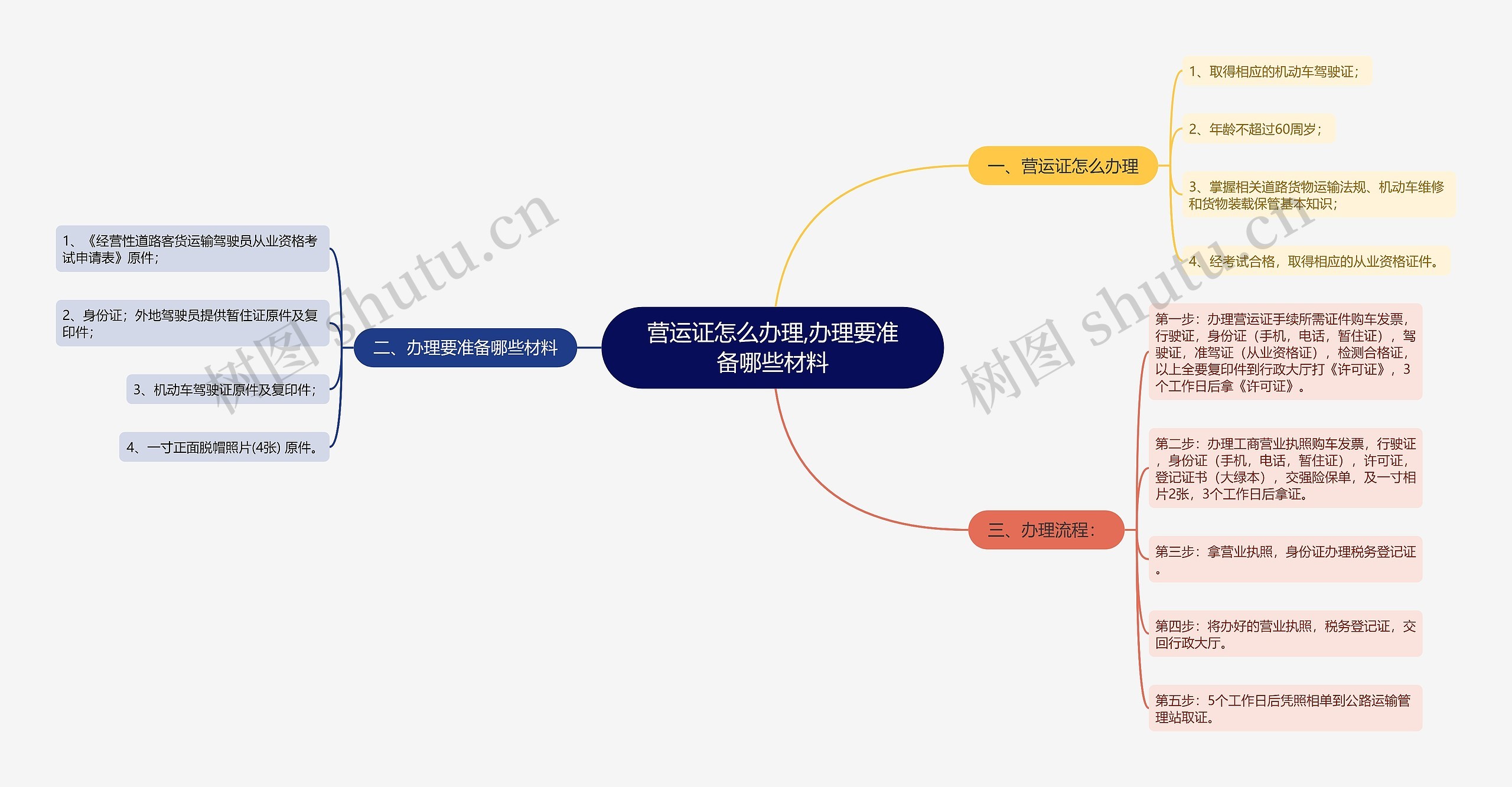 营运证怎么办理,办理要准备哪些材料