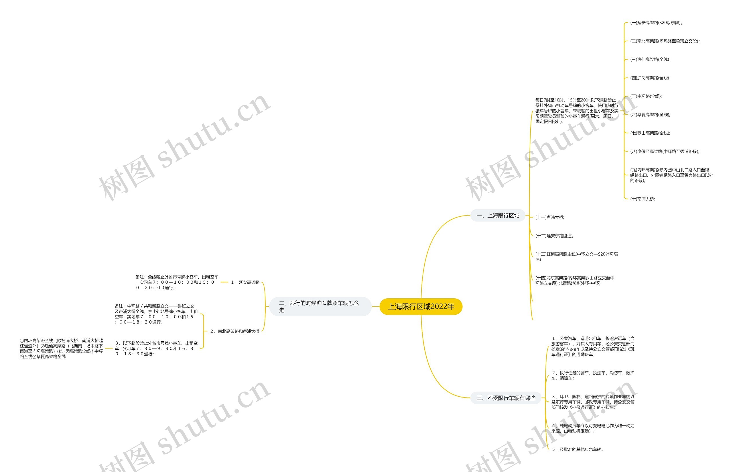 上海限行区域2022年思维导图