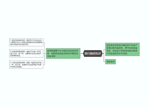 银行融资知识