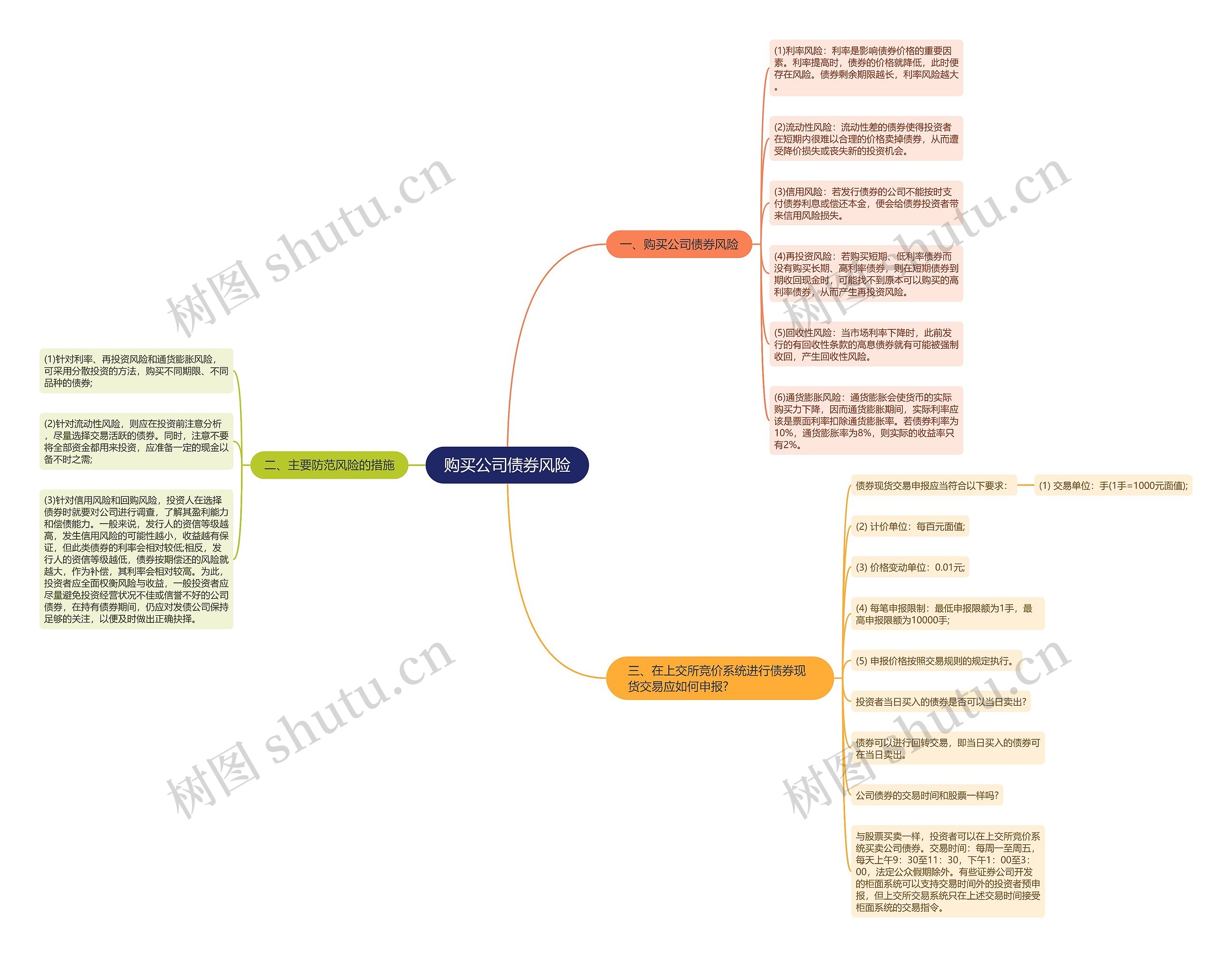 购买公司债券风险思维导图
