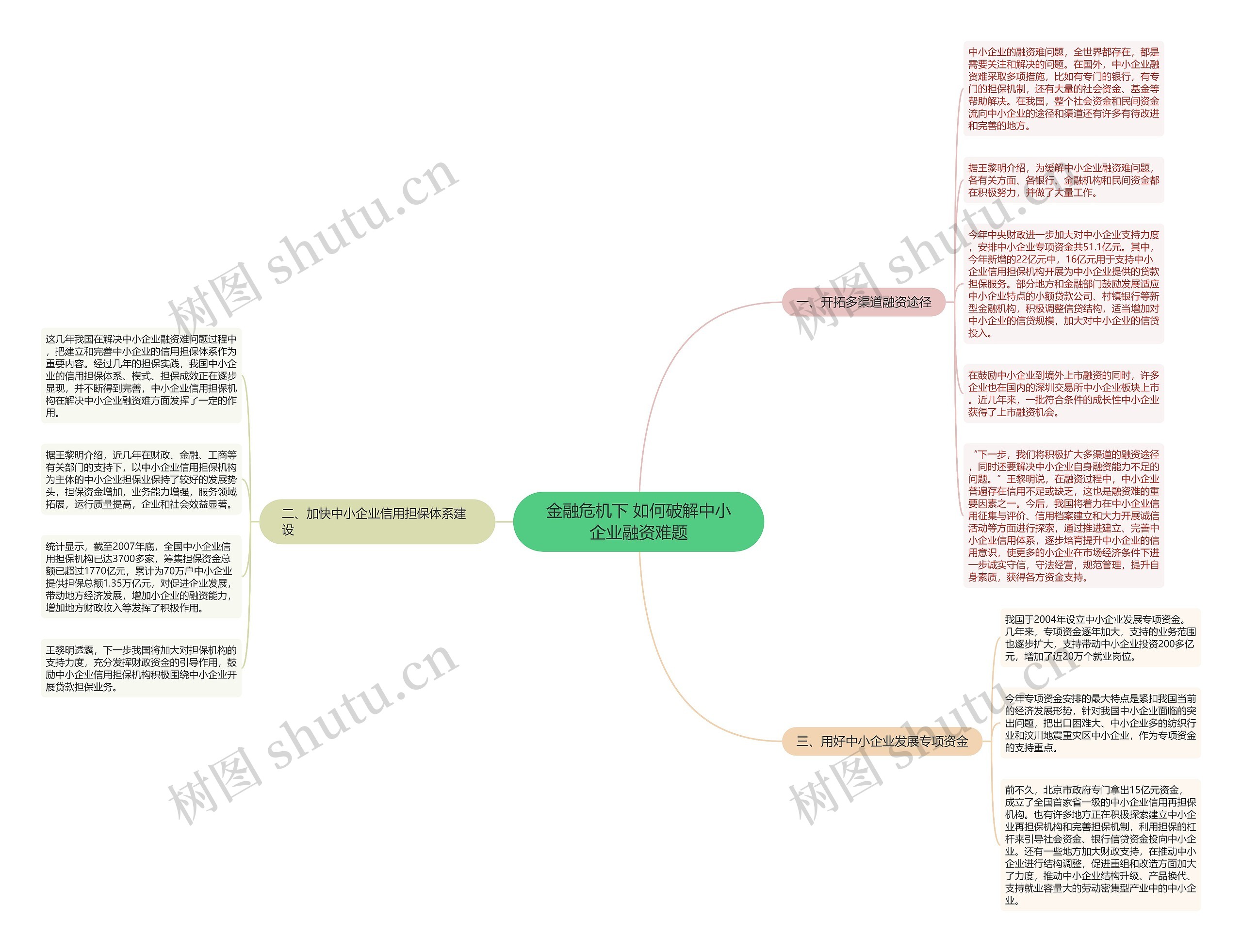 金融危机下 如何破解中小企业融资难题思维导图