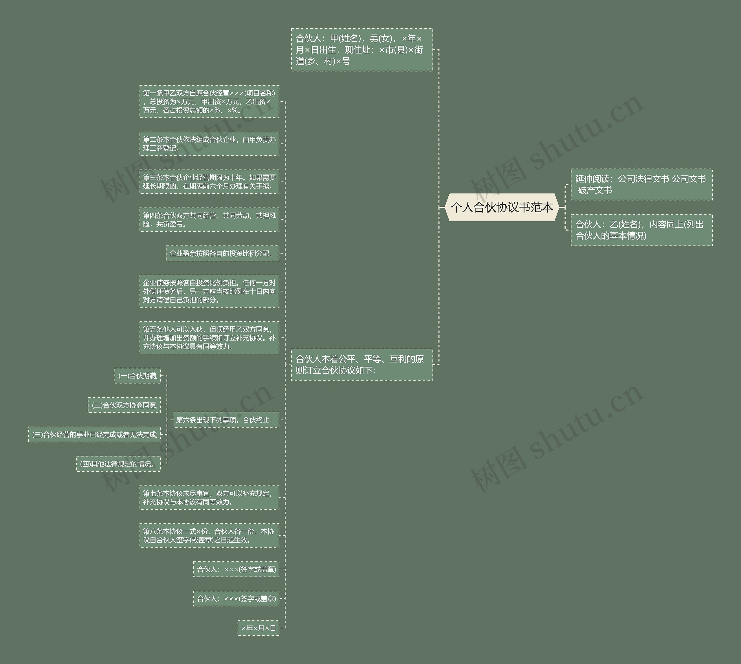 个人合伙协议书范本思维导图