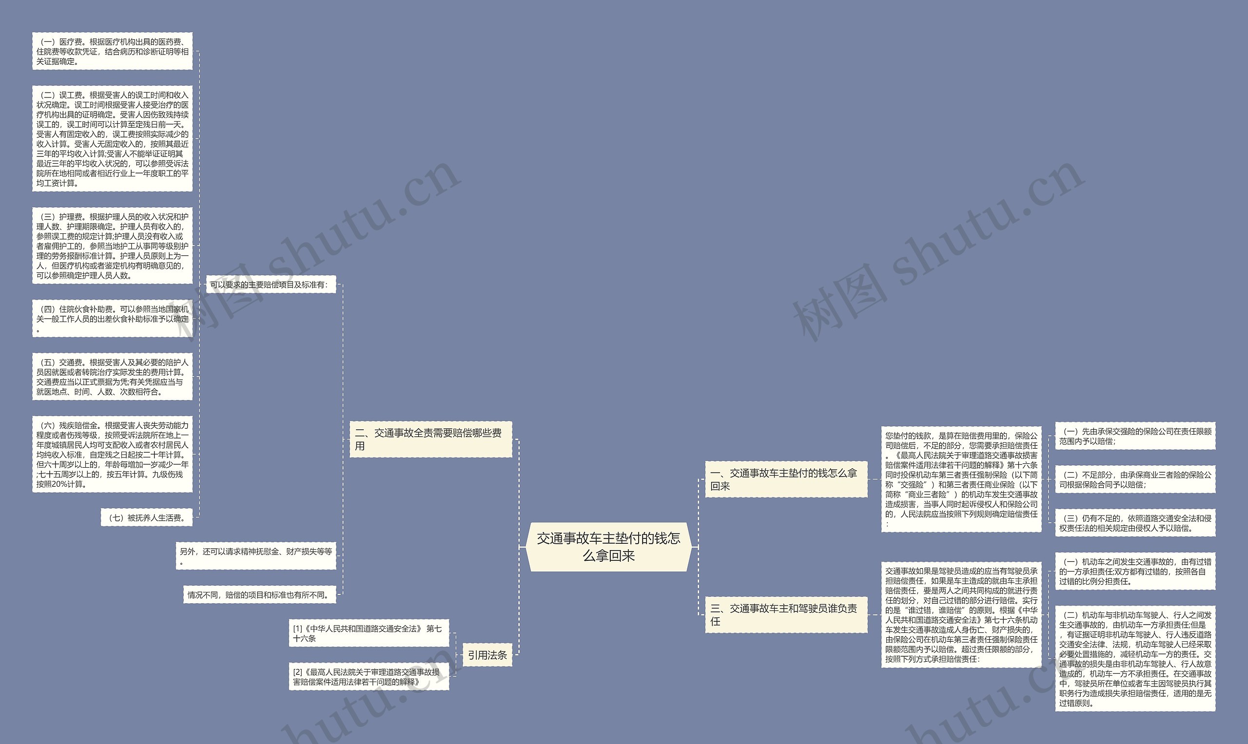 交通事故车主垫付的钱怎么拿回来思维导图