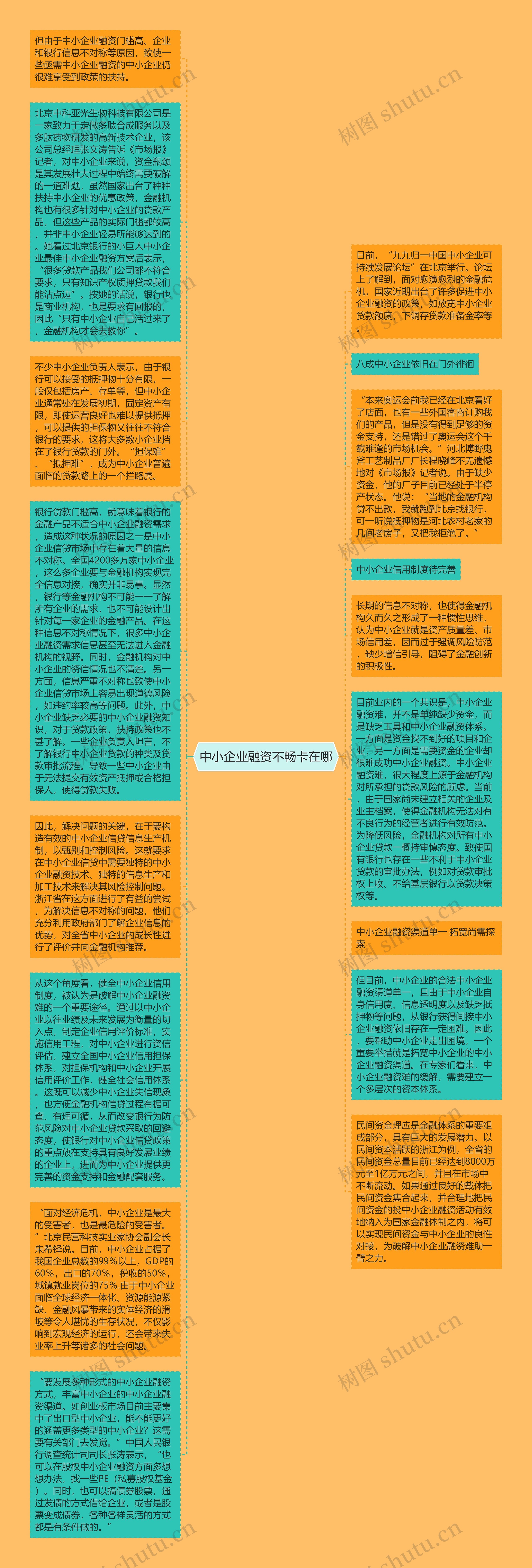 中小企业融资不畅卡在哪思维导图