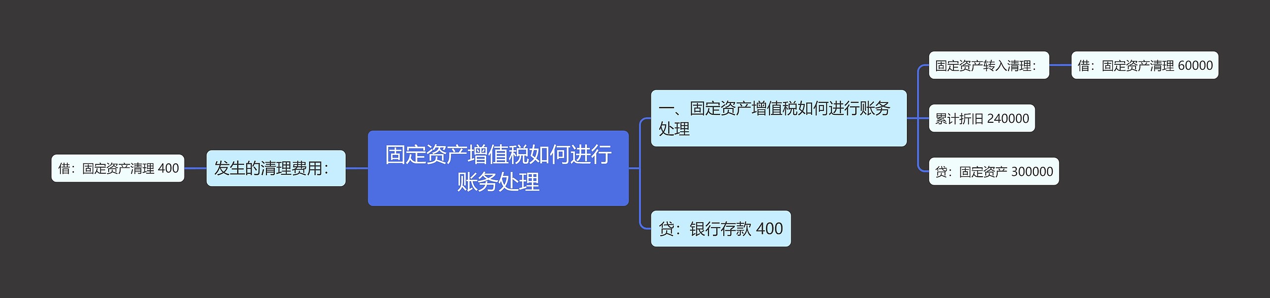 固定资产增值税如何进行账务处理思维导图