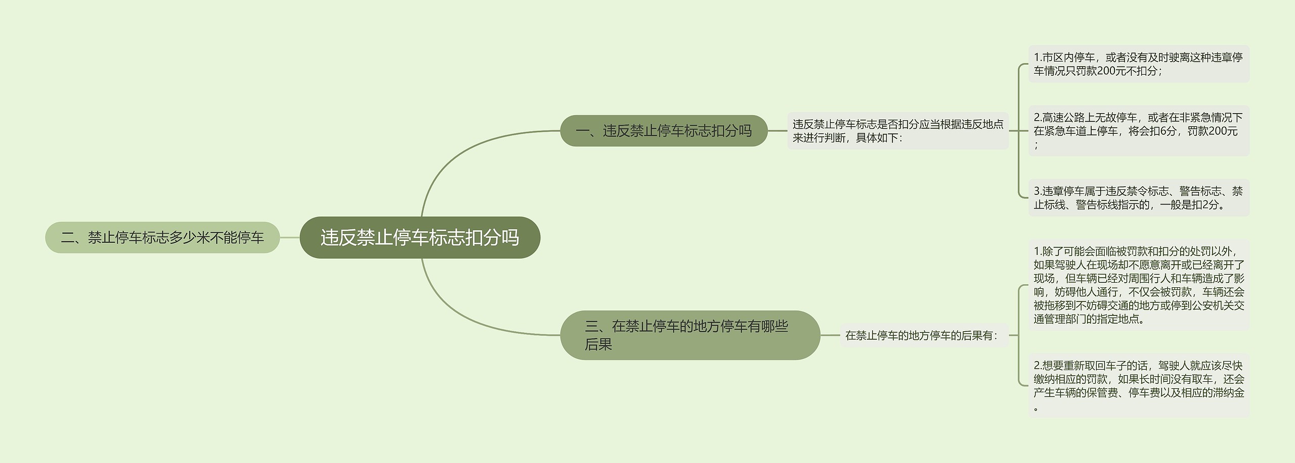 违反禁止停车标志扣分吗思维导图