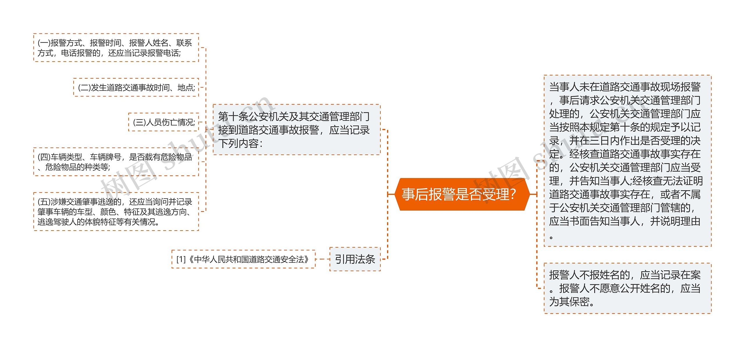 事后报警是否受理？思维导图