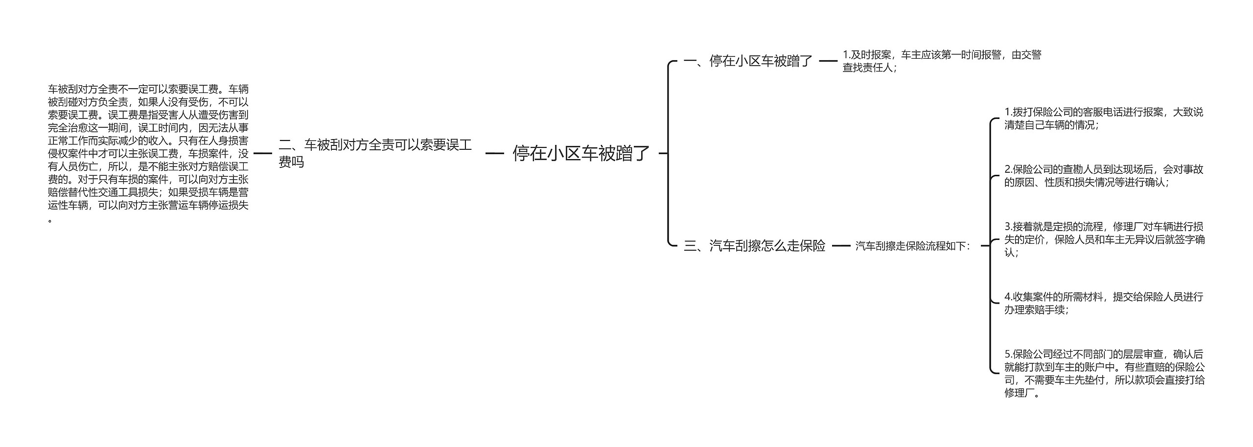 停在小区车被蹭了思维导图