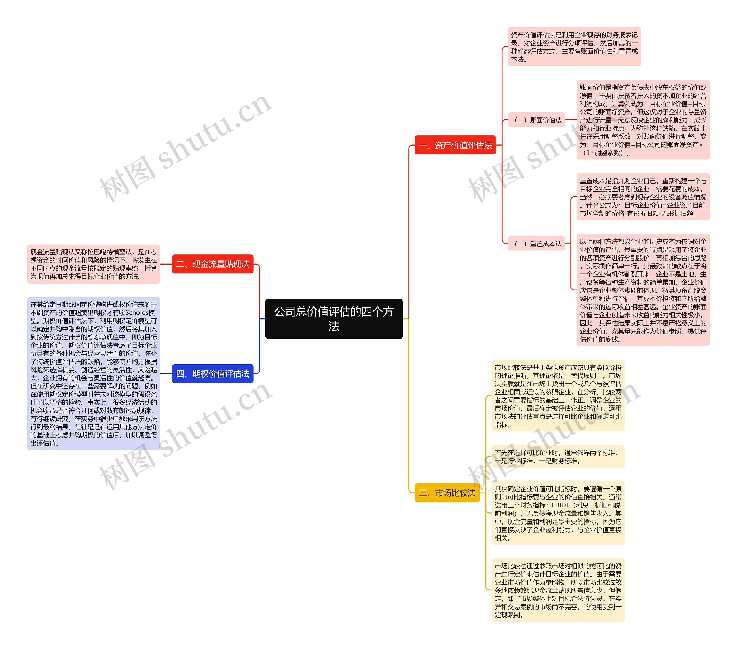 公司总价值评估的四个方法思维导图