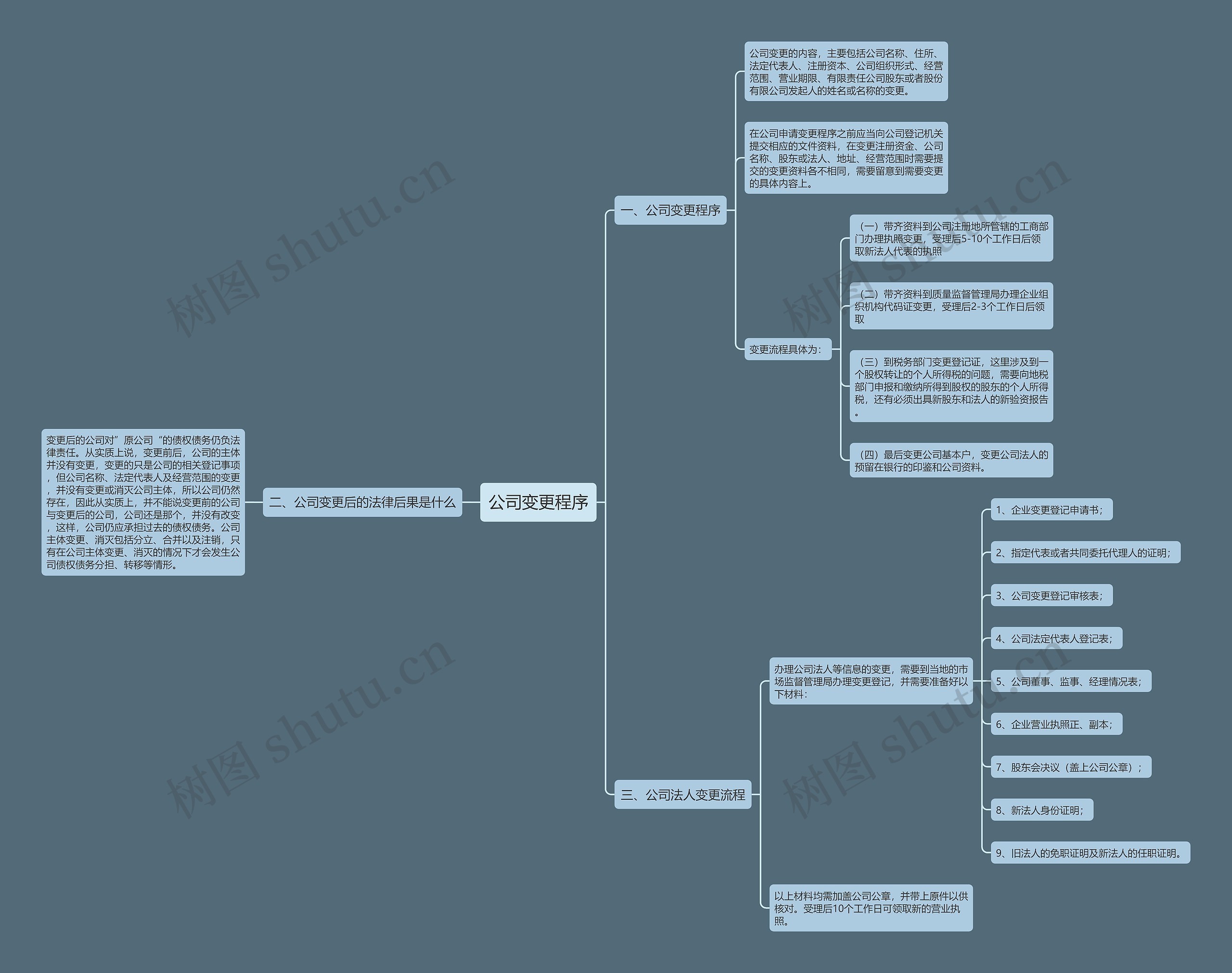 公司变更程序思维导图