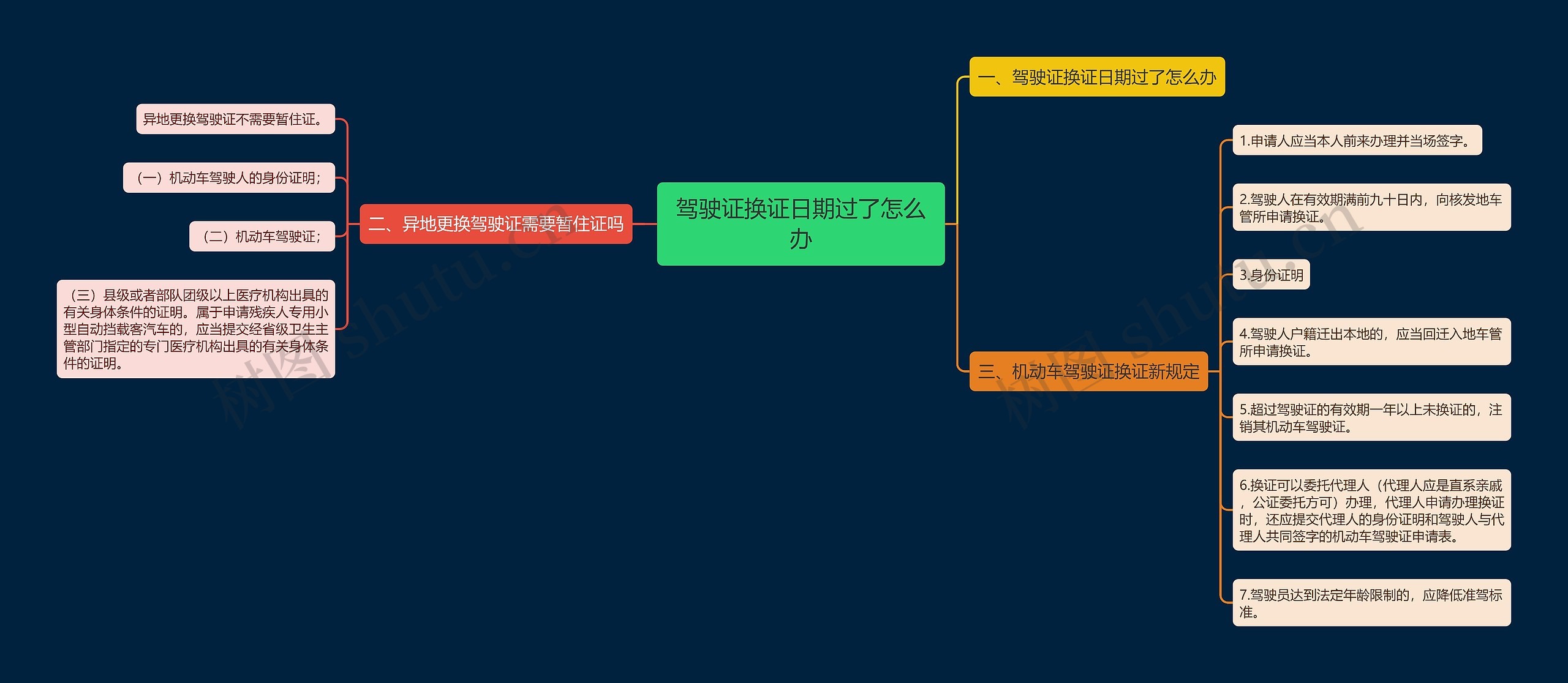 驾驶证换证日期过了怎么办思维导图
