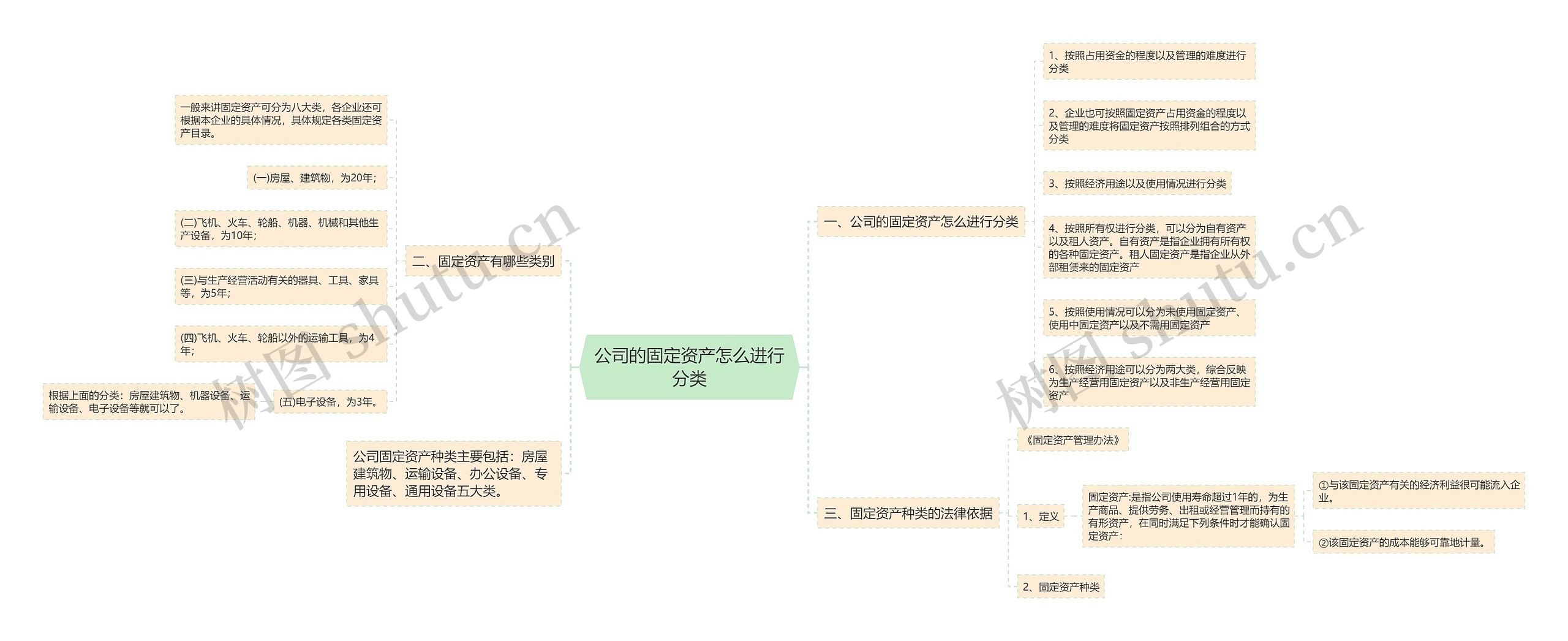 公司的固定资产怎么进行分类思维导图