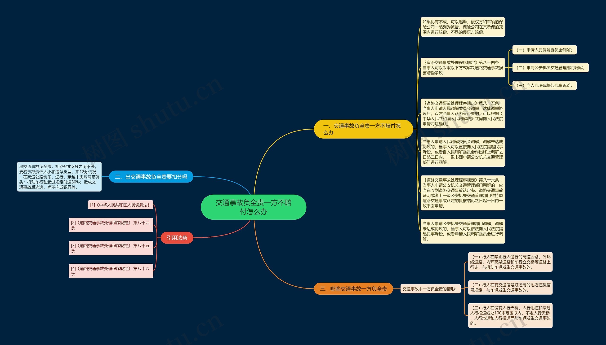 交通事故负全责一方不赔付怎么办思维导图
