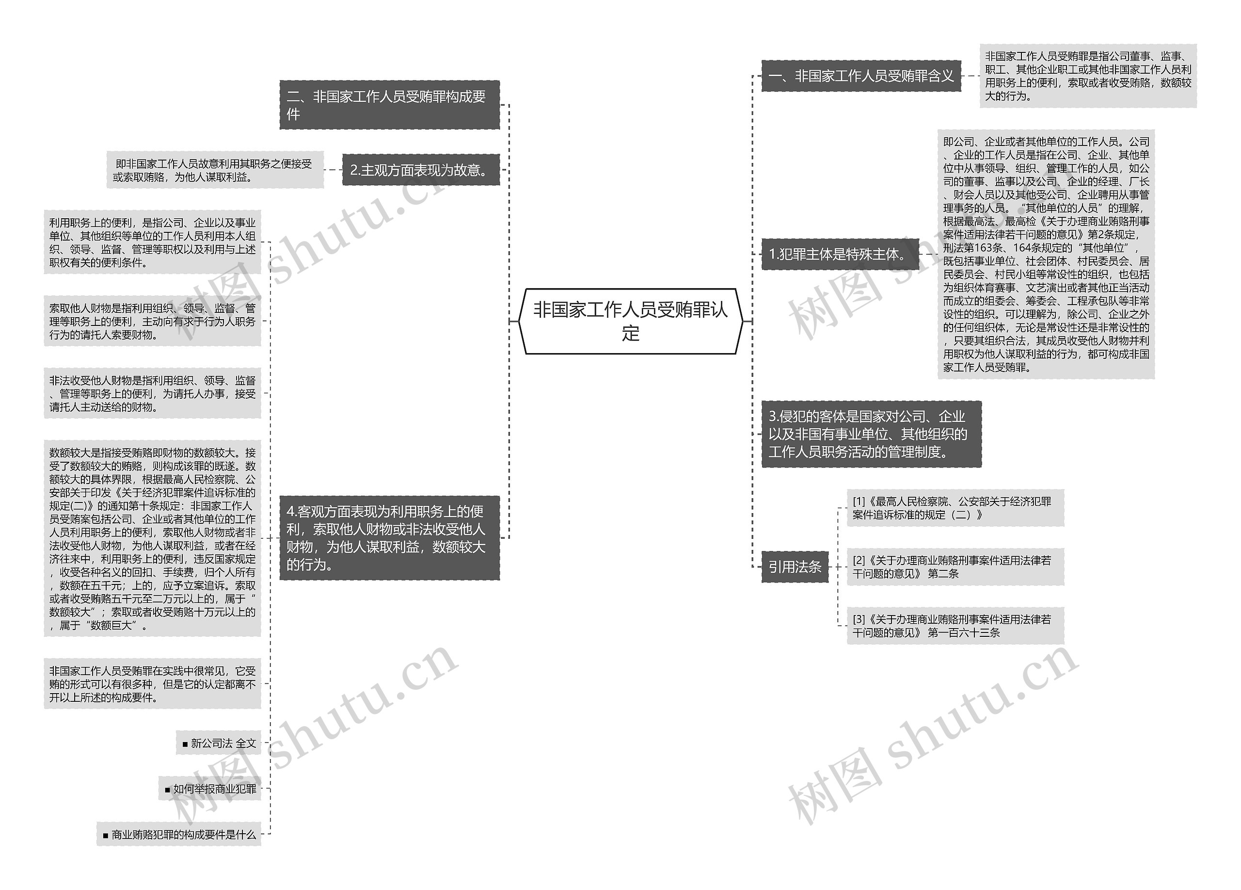 非国家工作人员受贿罪认定思维导图