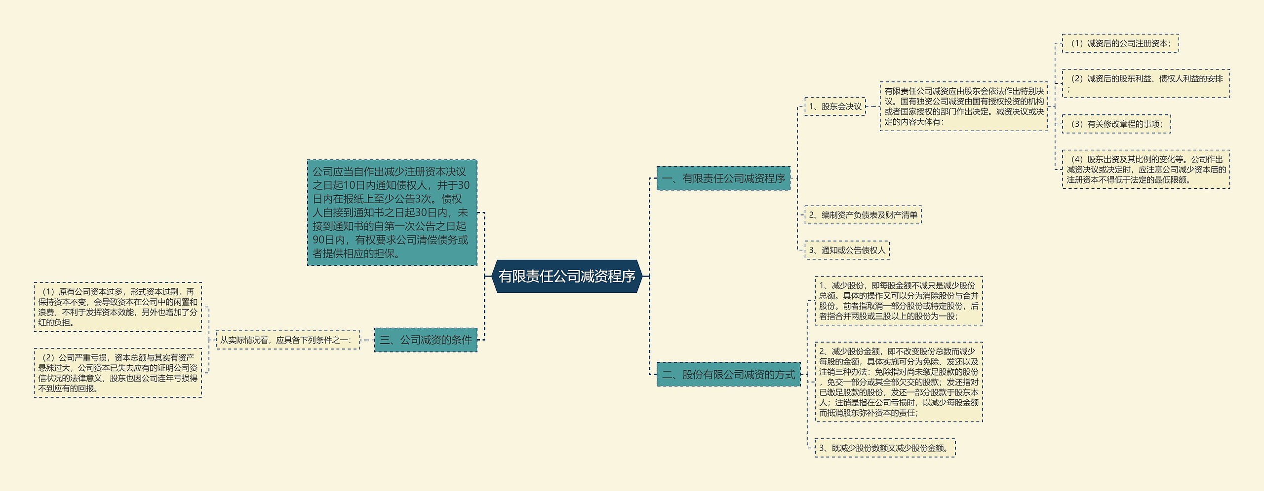 有限责任公司减资程序思维导图