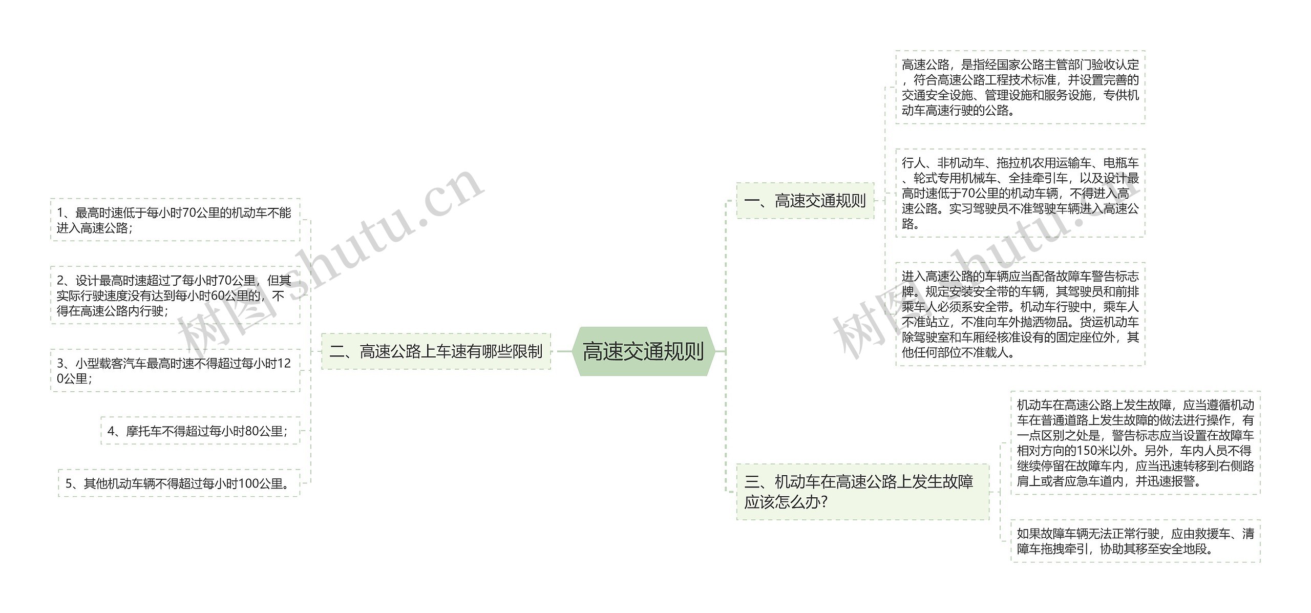 高速交通规则思维导图