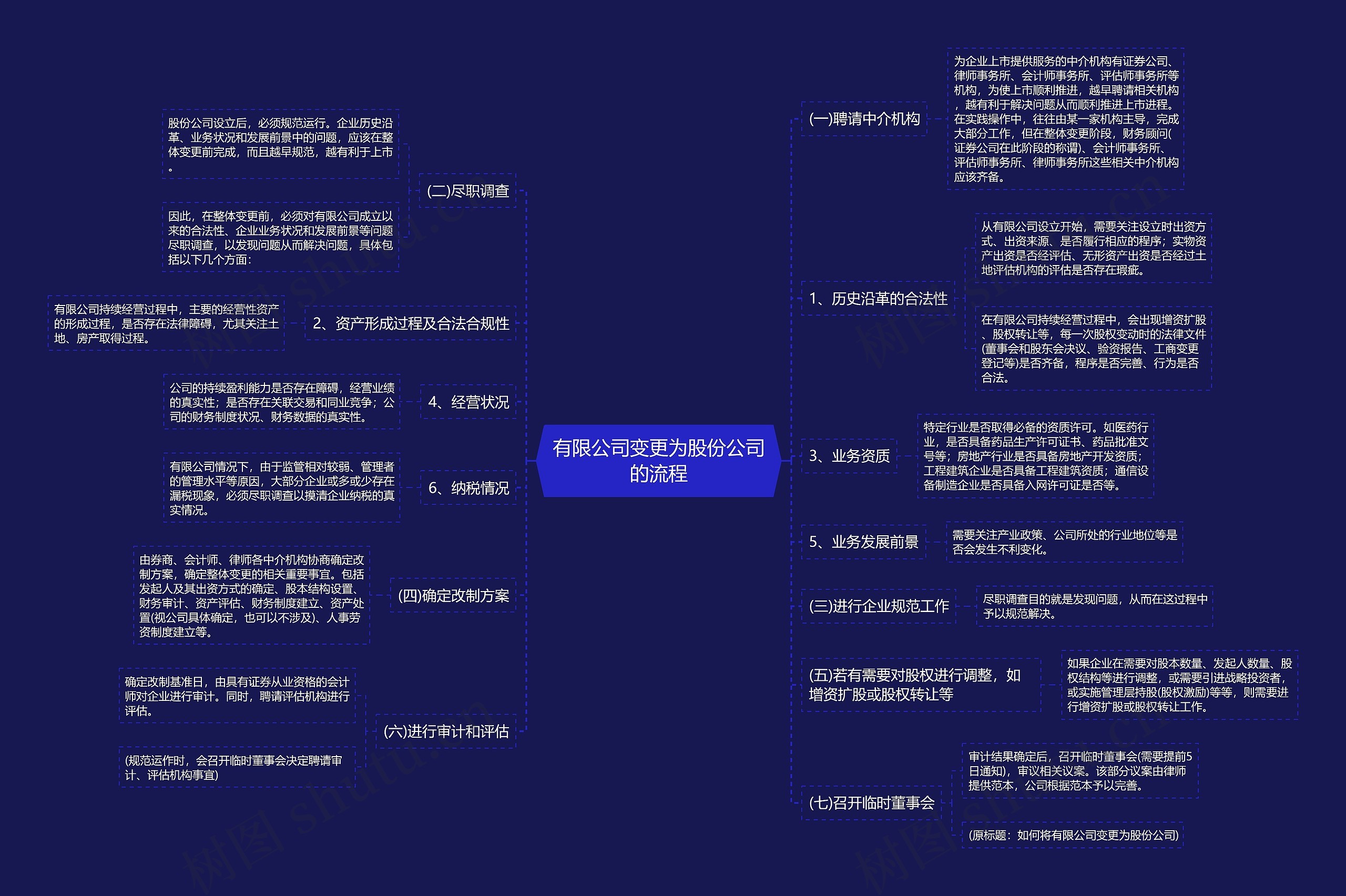 有限公司变更为股份公司的流程