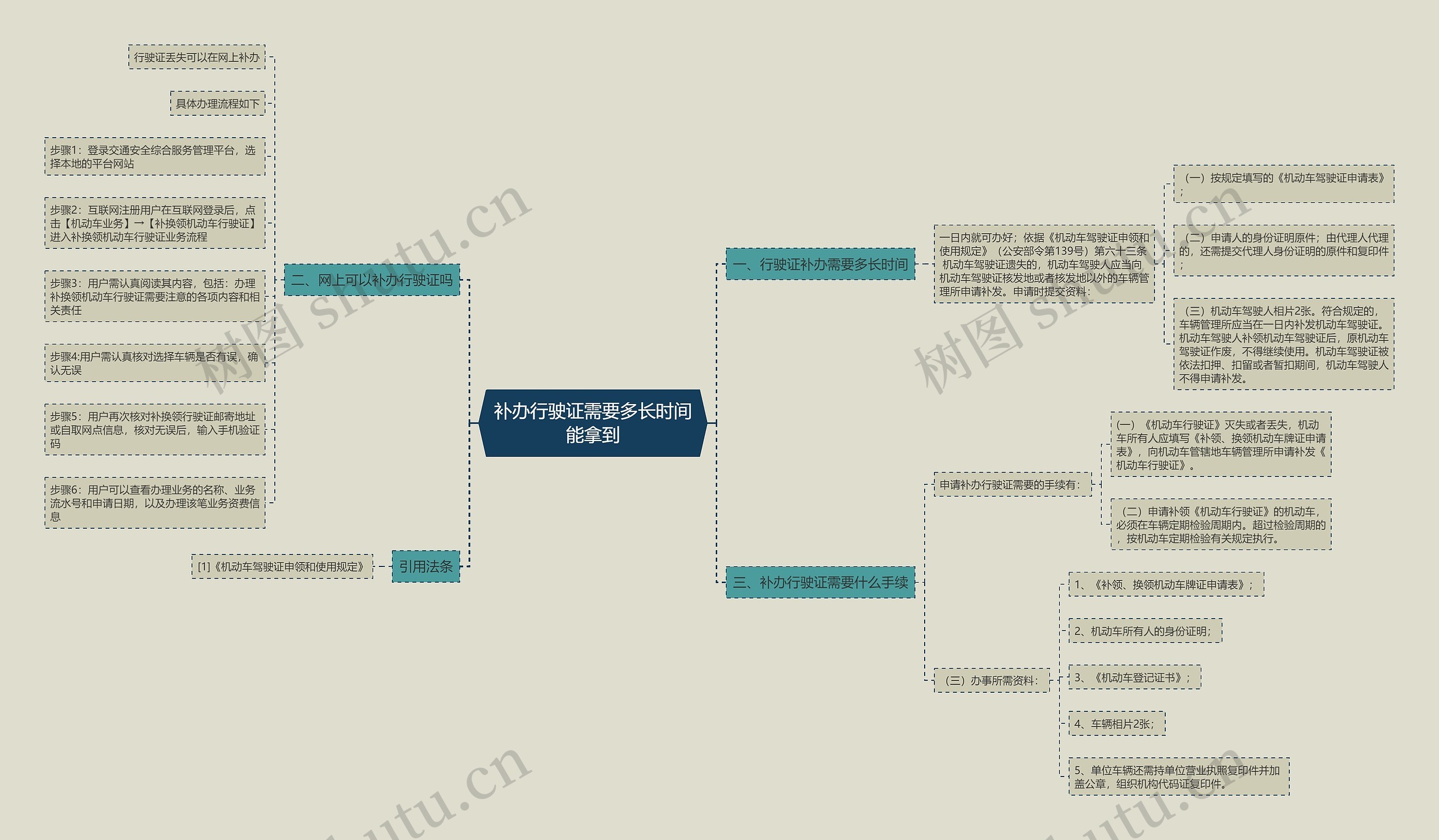 补办行驶证需要多长时间能拿到思维导图