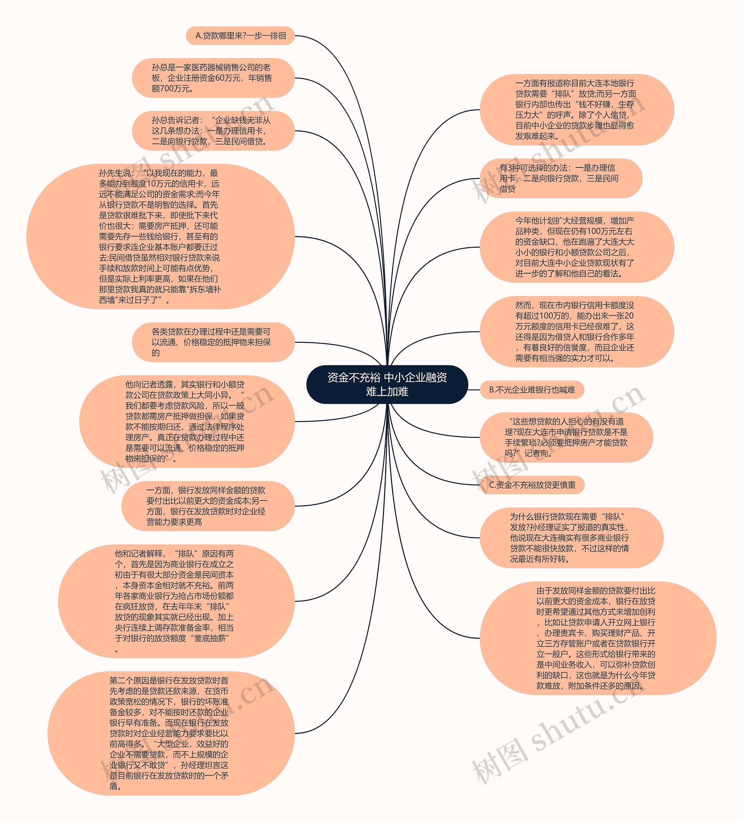 资金不充裕 中小企业融资难上加难思维导图