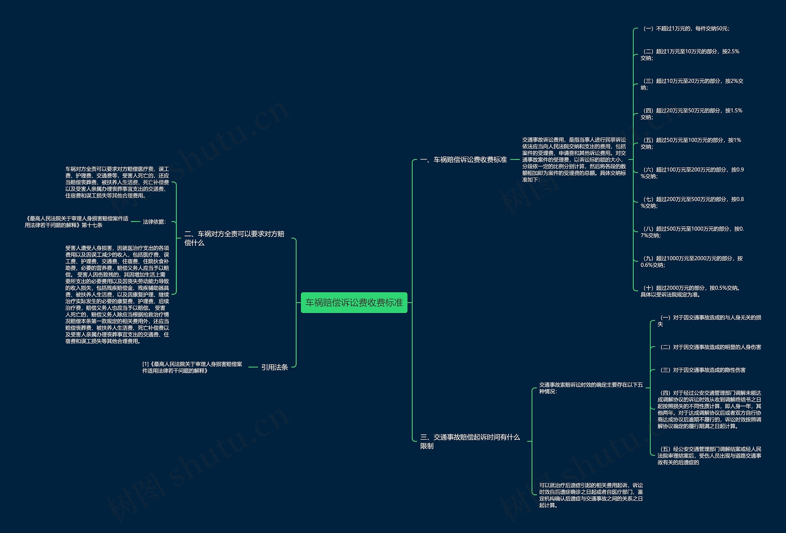 车祸赔偿诉讼费收费标准思维导图