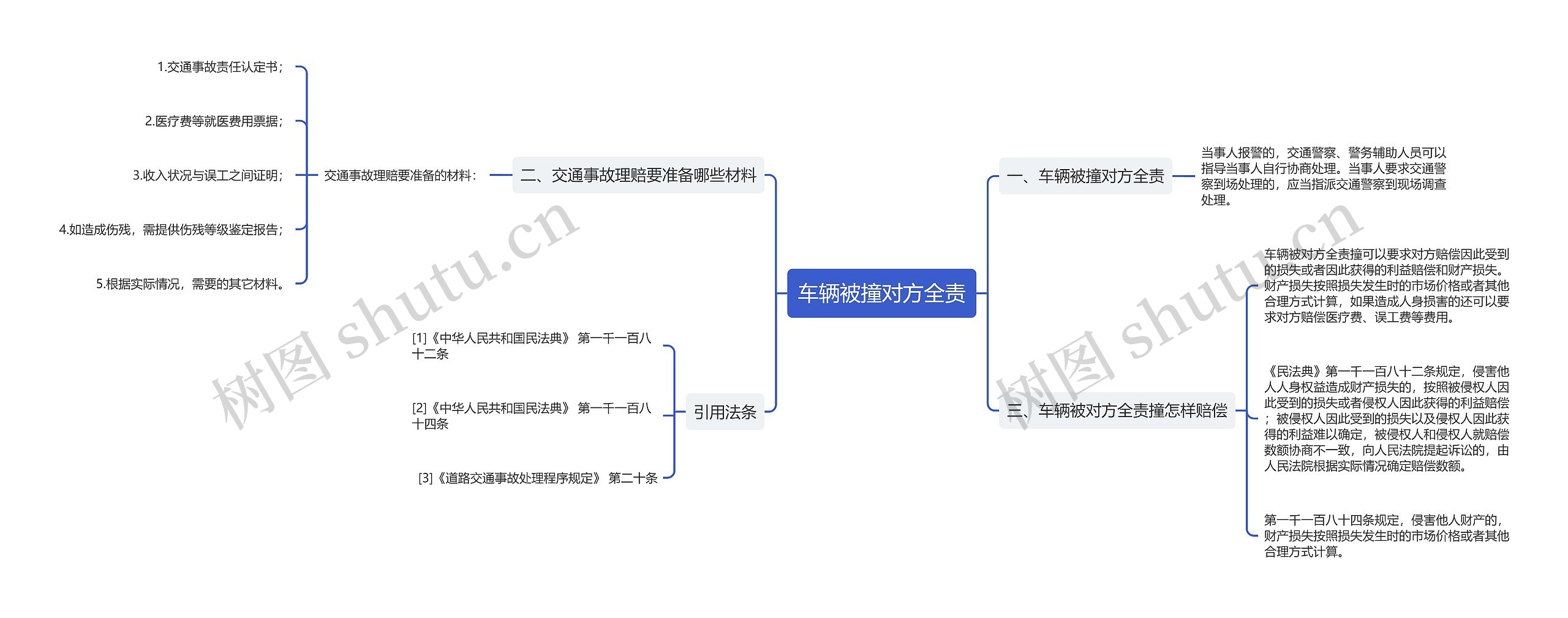 车辆被撞对方全责思维导图