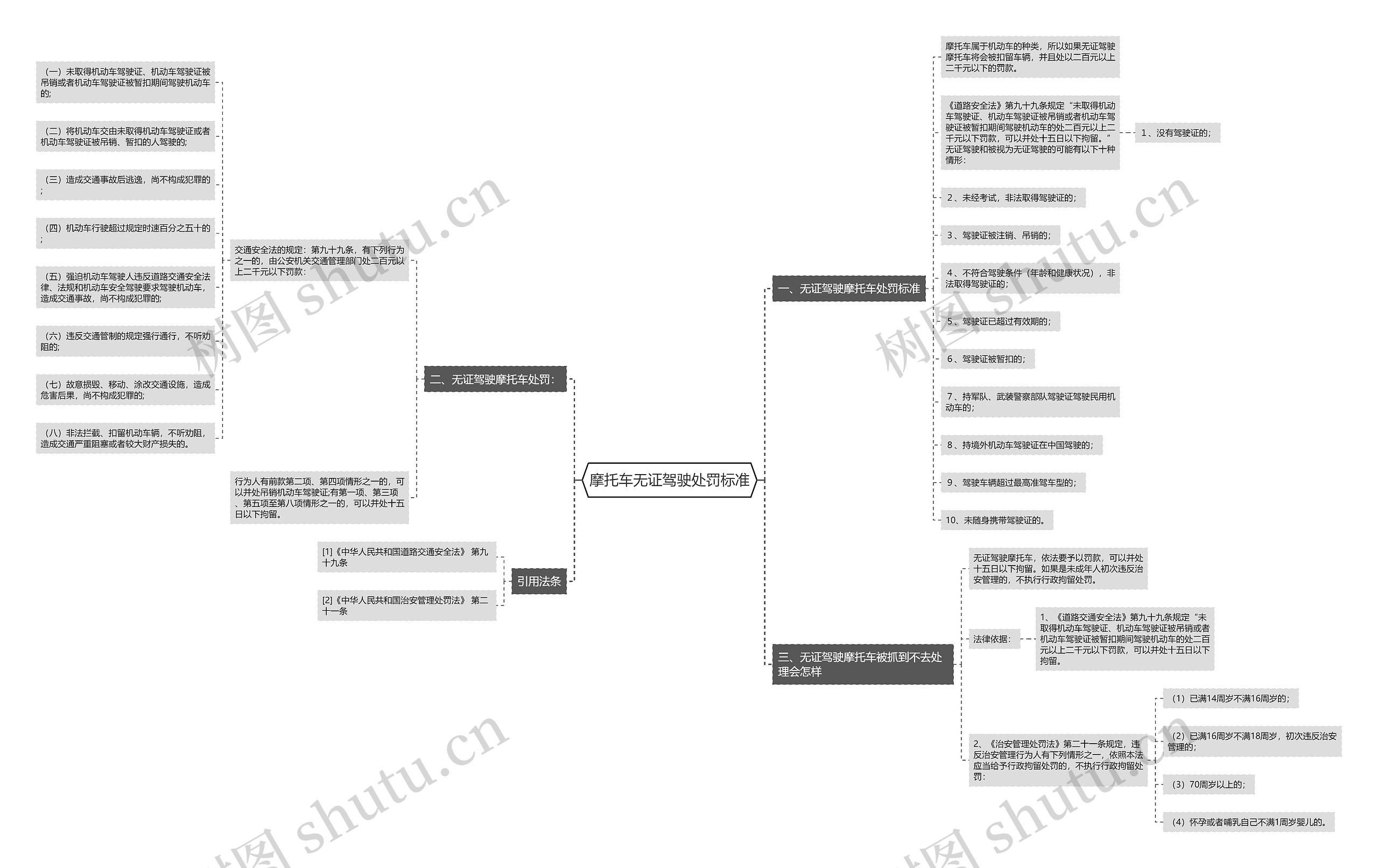 摩托车无证驾驶处罚标准思维导图