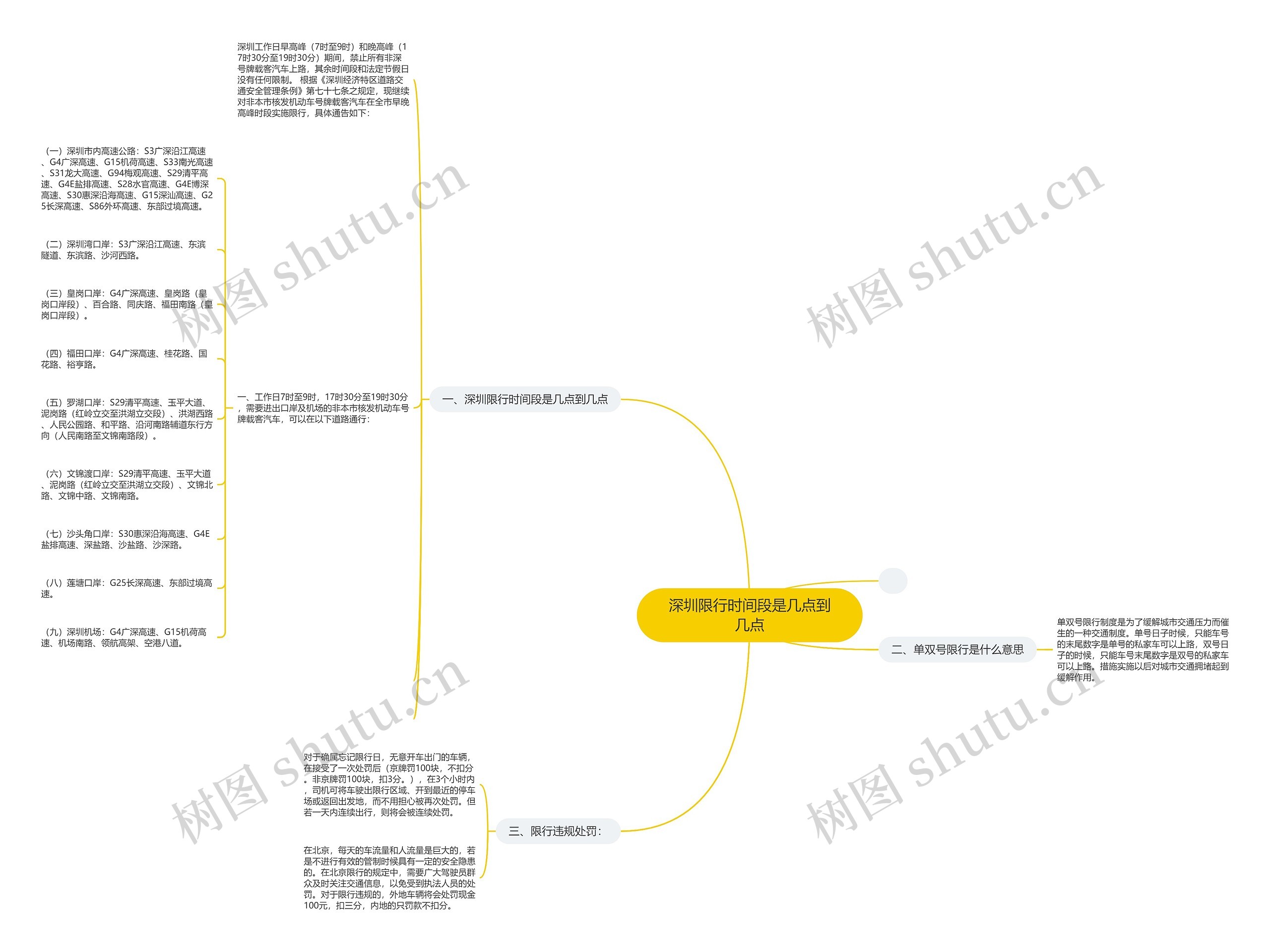 深圳限行时间段是几点到几点思维导图