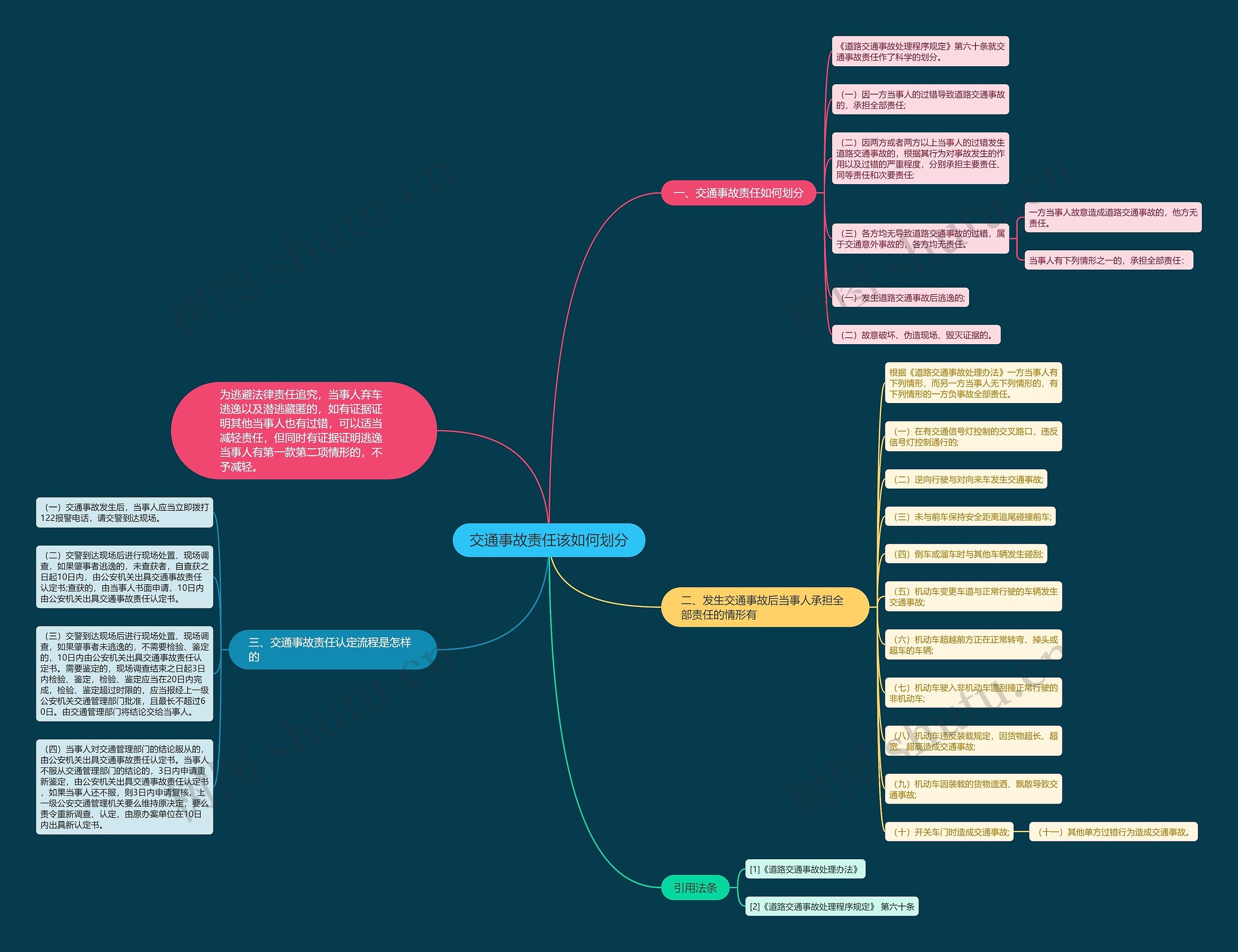 交通事故责任该如何划分思维导图