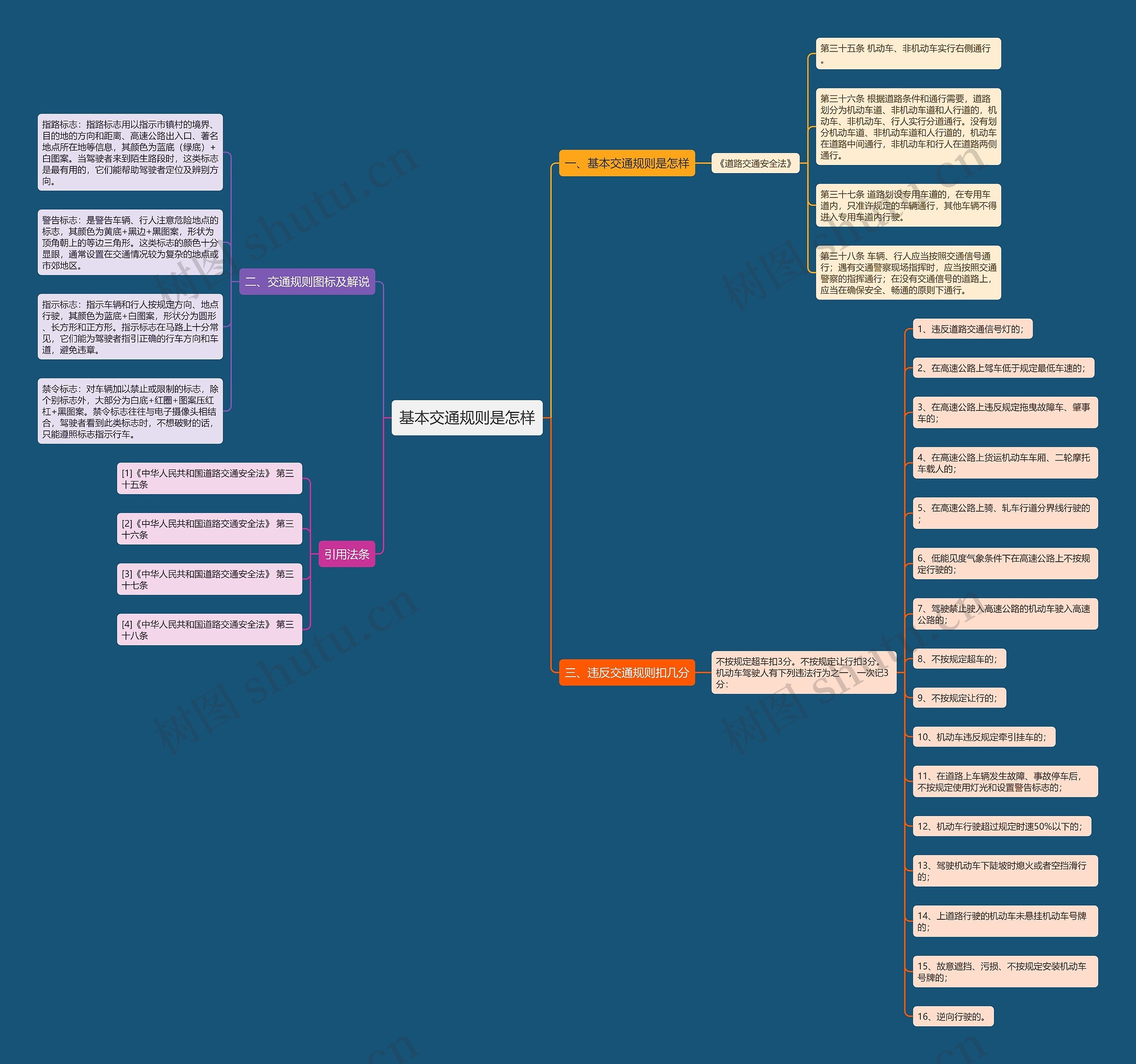 基本交通规则是怎样思维导图