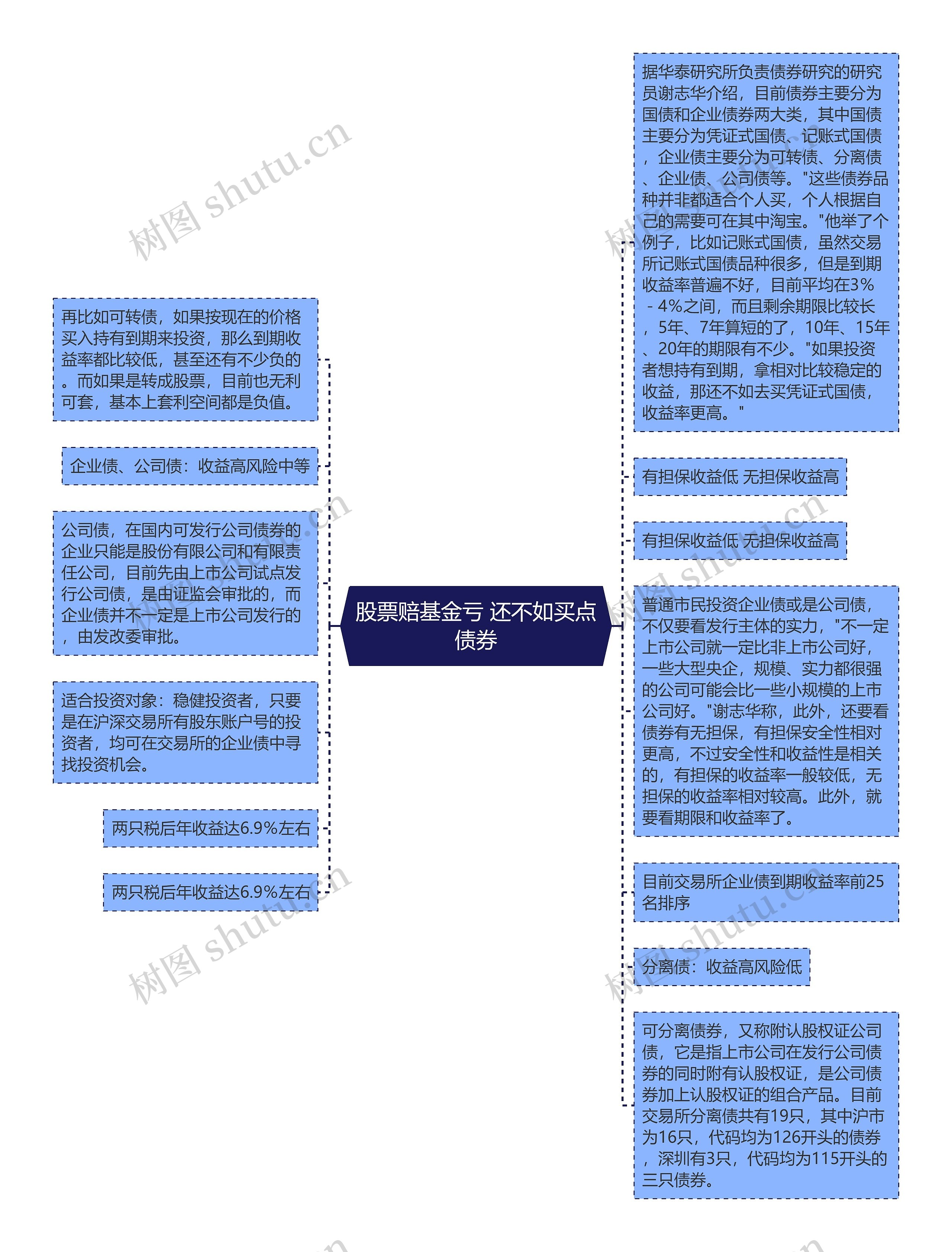 股票赔基金亏 还不如买点债券